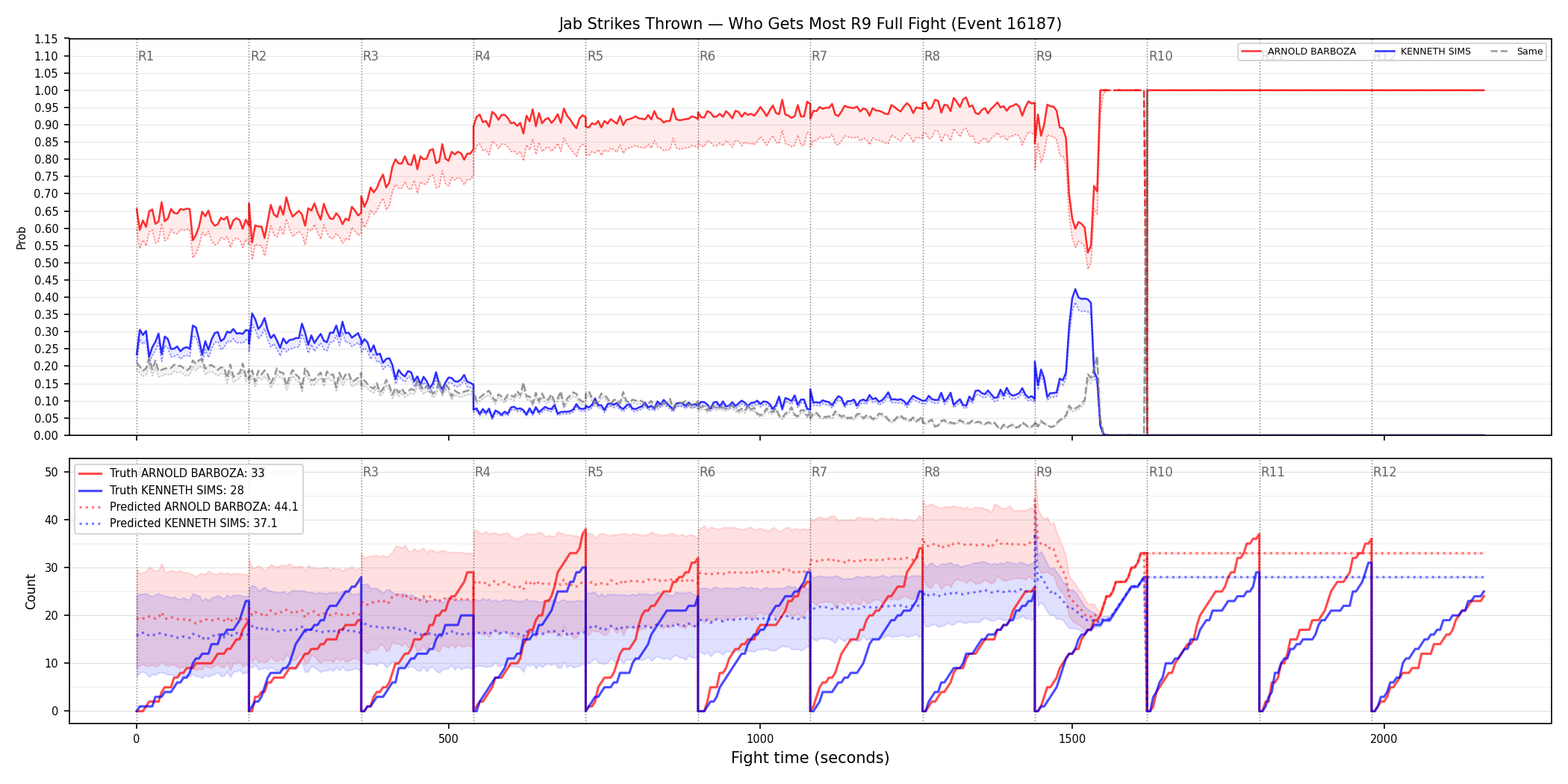 Round: Jab Strikes Thrown — round 9 — fight view — Prod