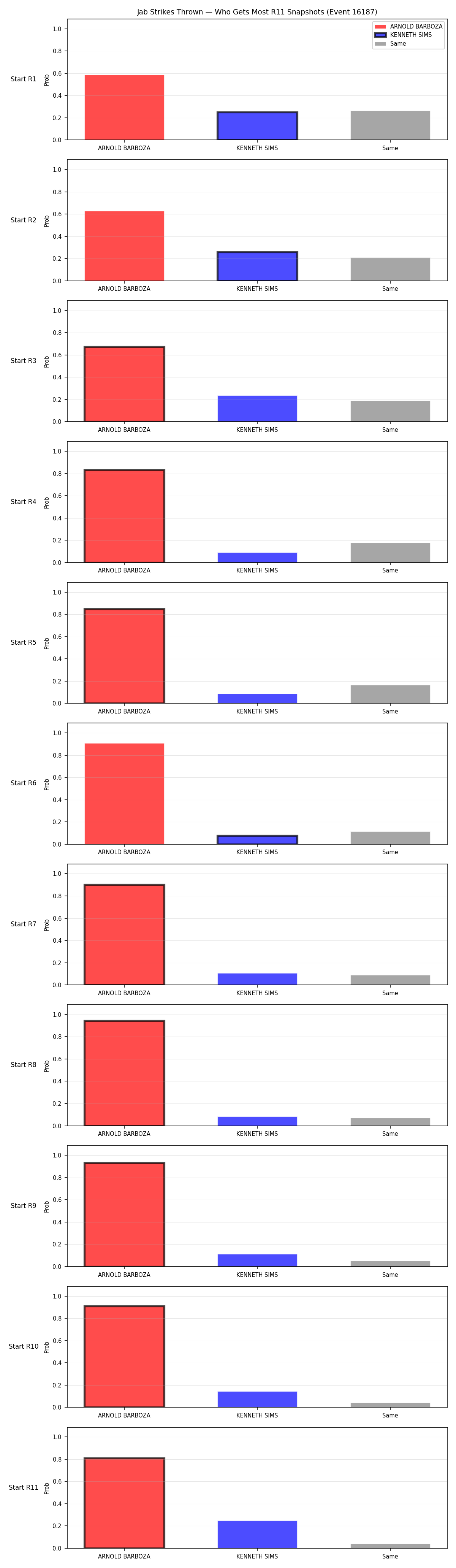 Round: Jab Strikes Thrown — round 11 — snapshots — Prod