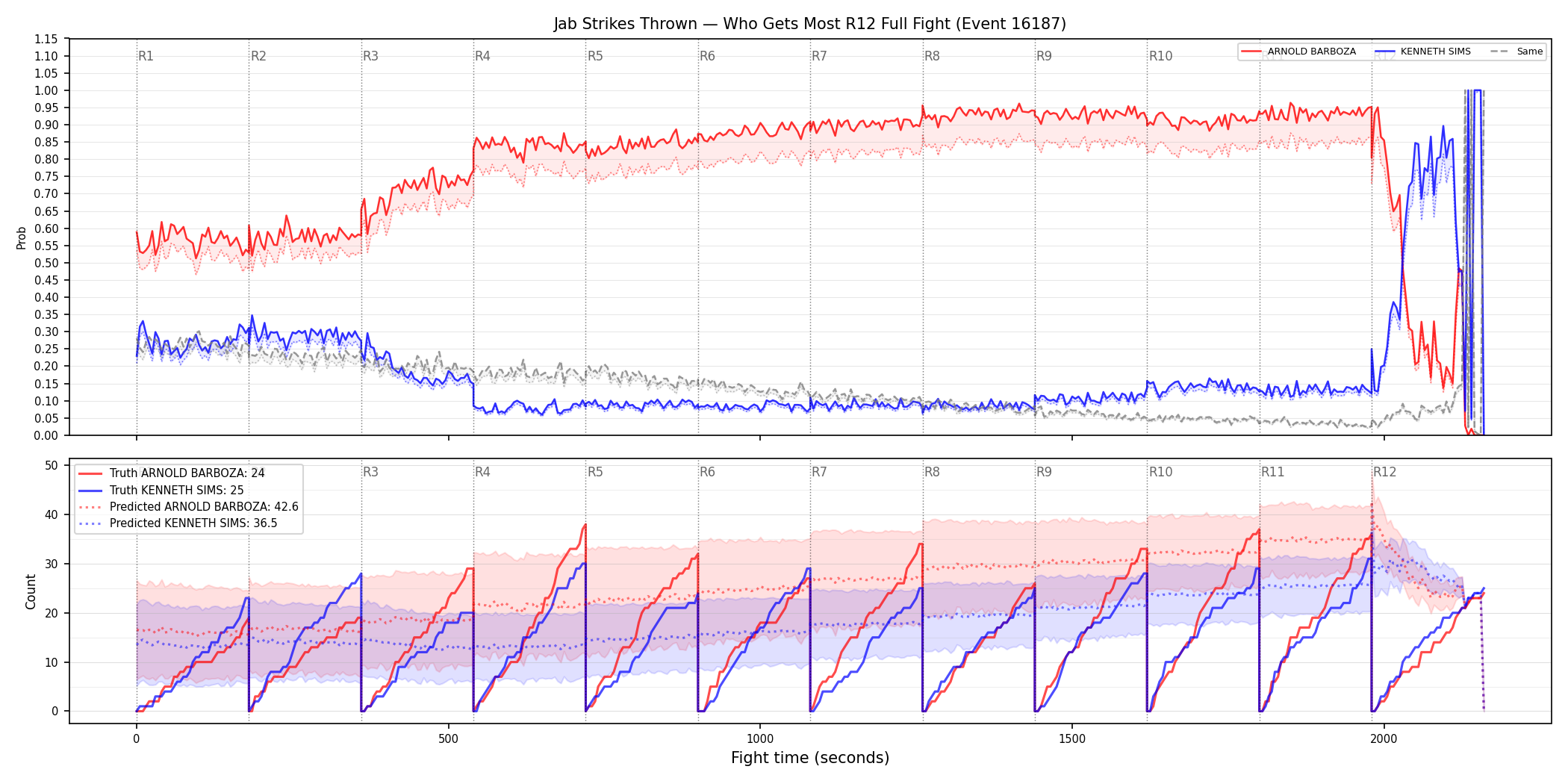 Round: Jab Strikes Thrown — round 12 — fight view — Prod