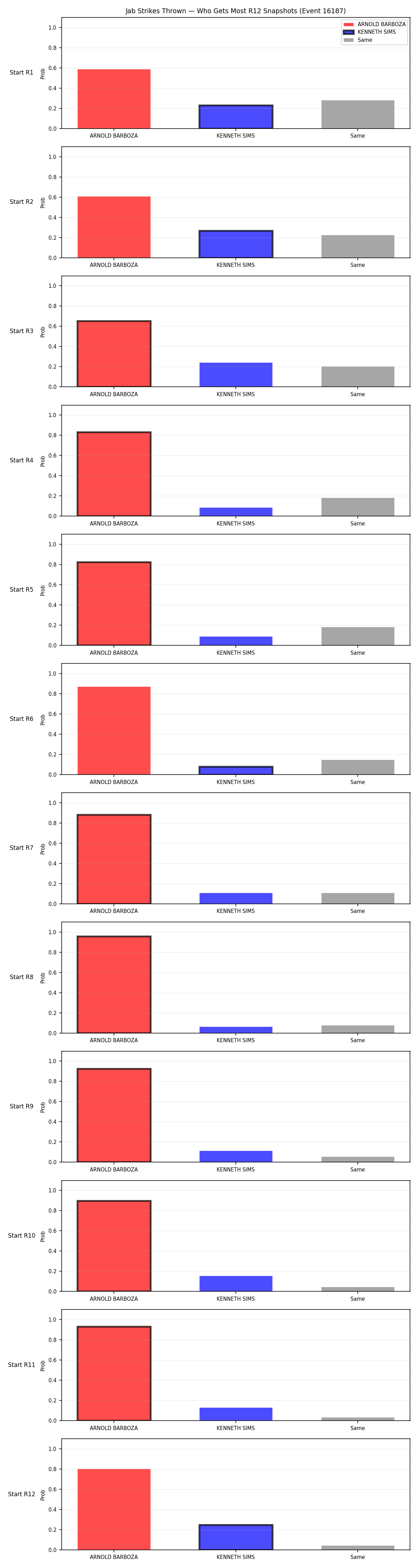 Round: Jab Strikes Thrown — round 12 — snapshots — Prod
