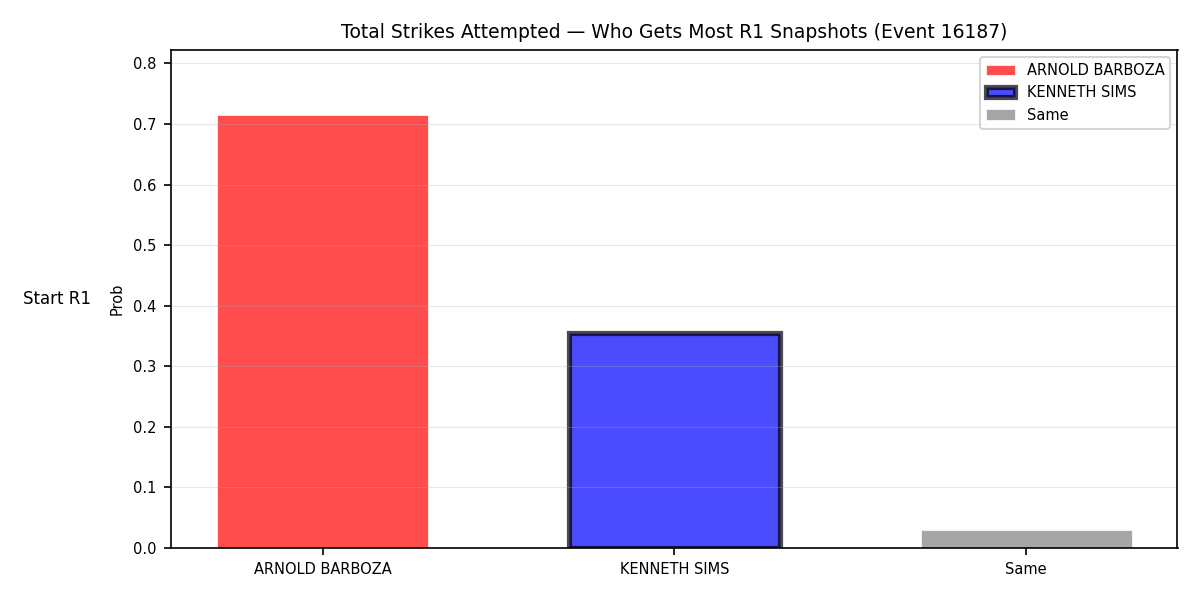 Round: Total Strikes Attempted — round 1 — snapshots — Prod