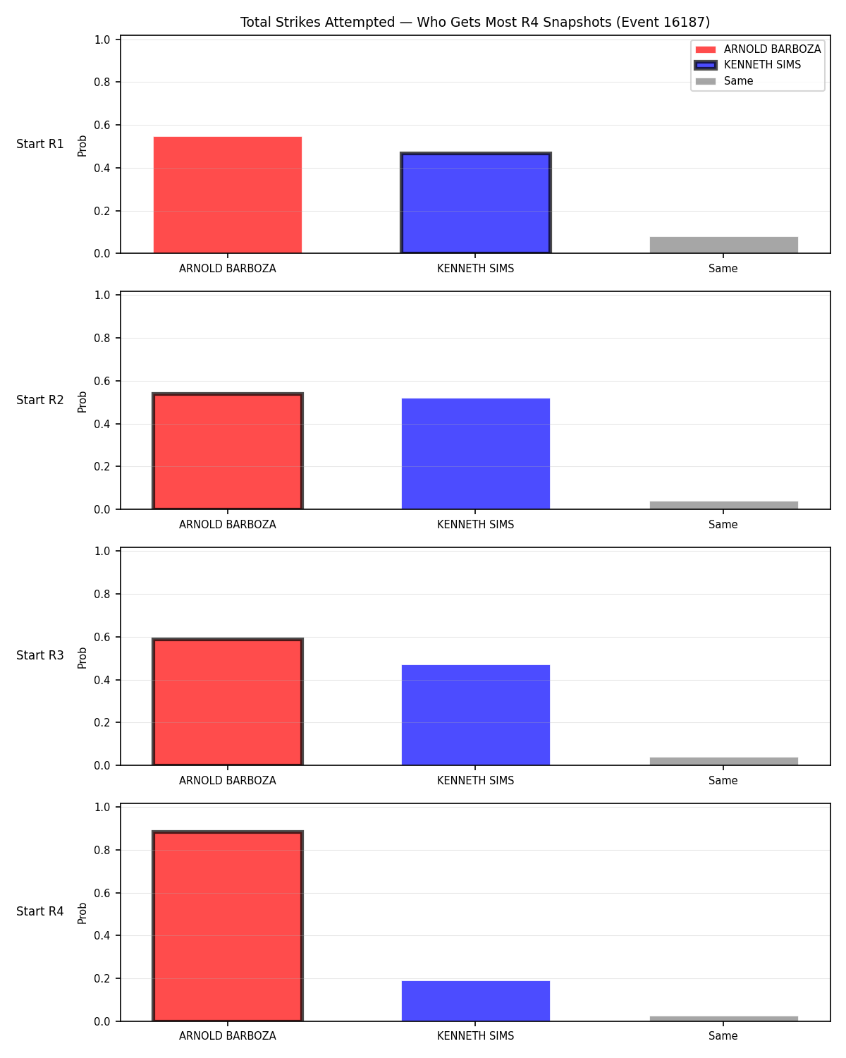 Round: Total Strikes Attempted — round 4 — snapshots — Prod