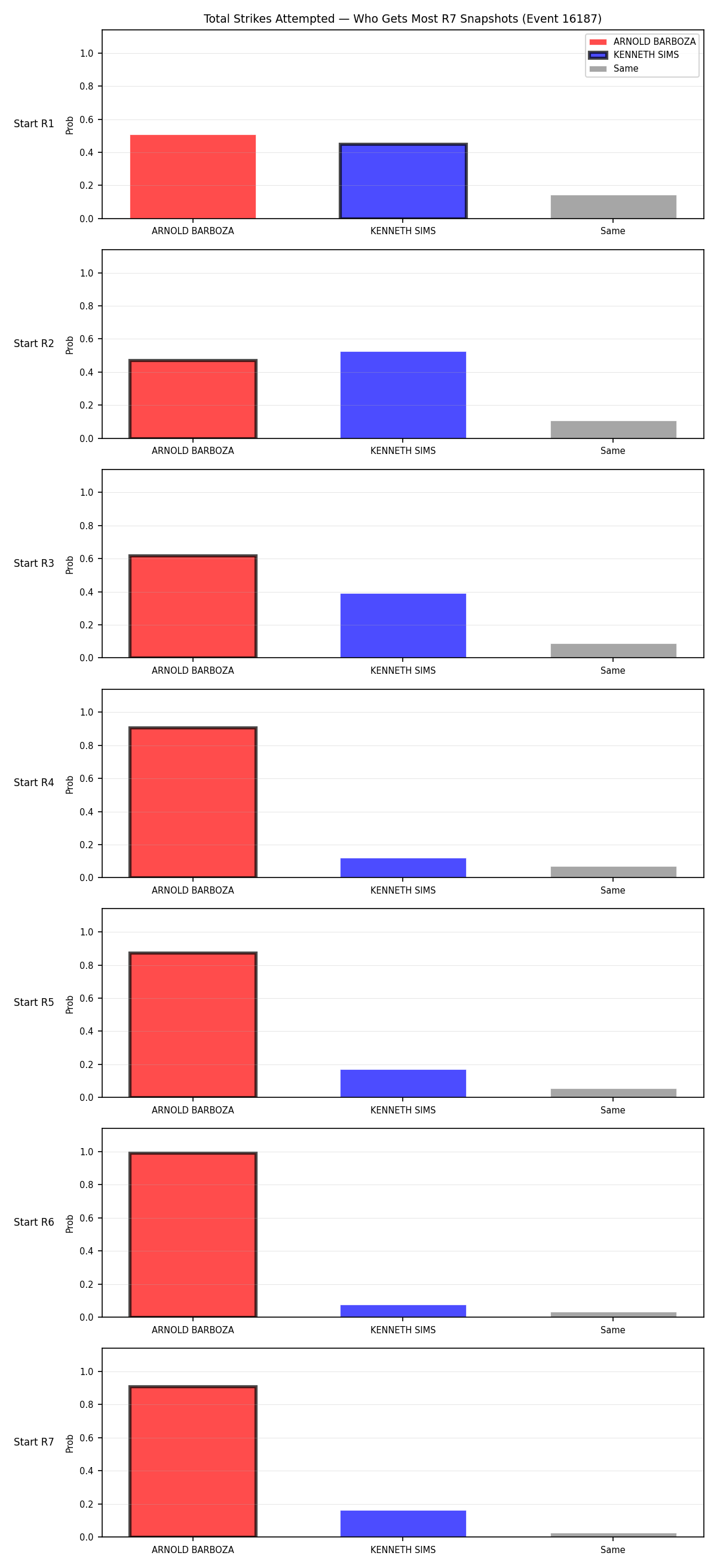 Round: Total Strikes Attempted — round 7 — snapshots — Prod