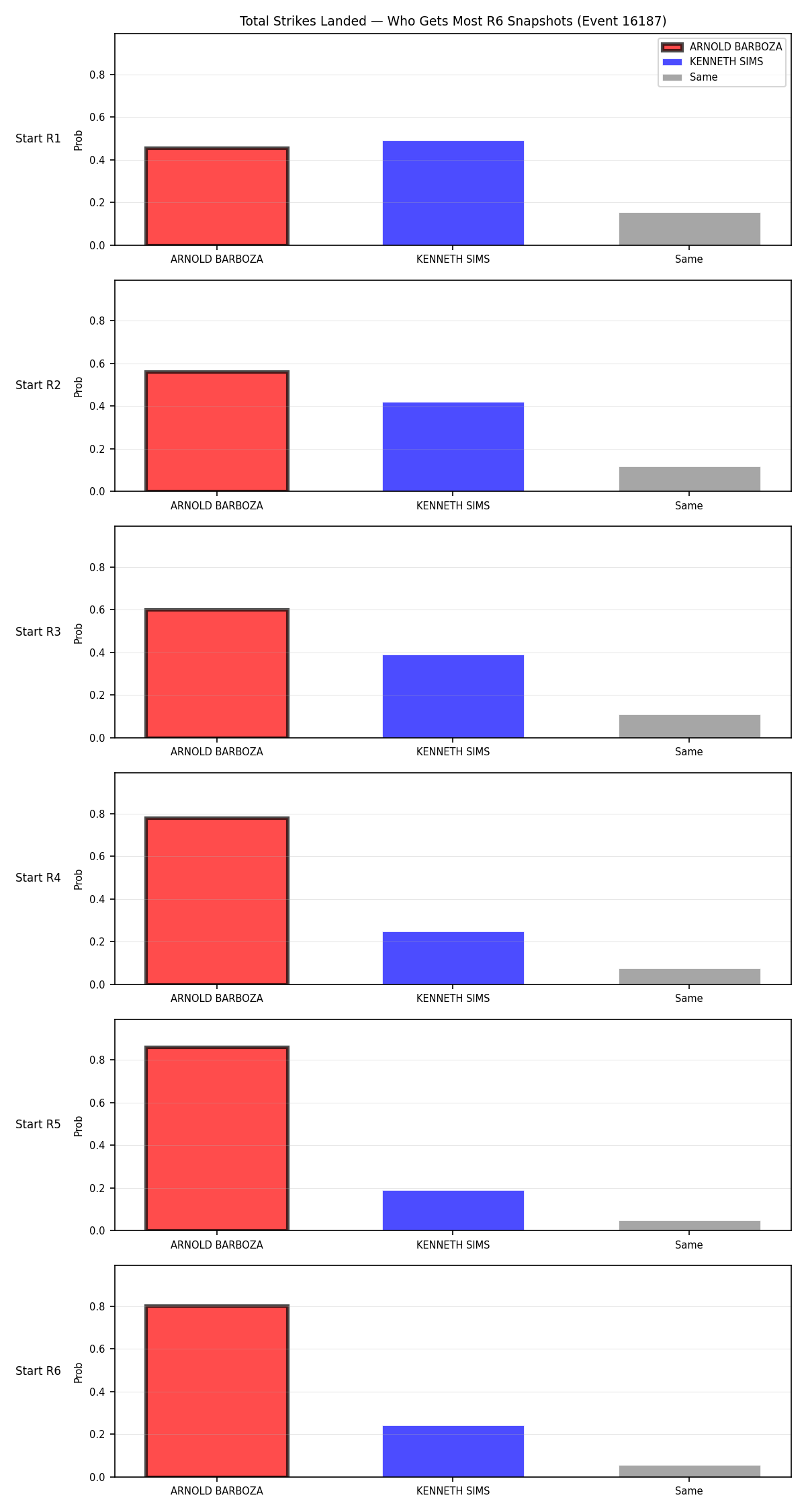 Round: Total Strikes Landed — round 6 — snapshots — Prod