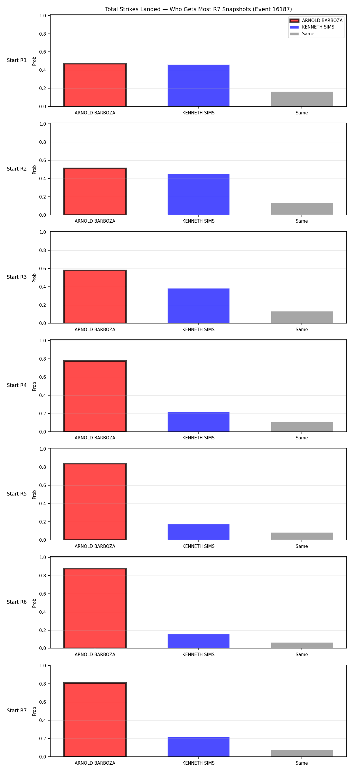Round: Total Strikes Landed — round 7 — snapshots — Prod