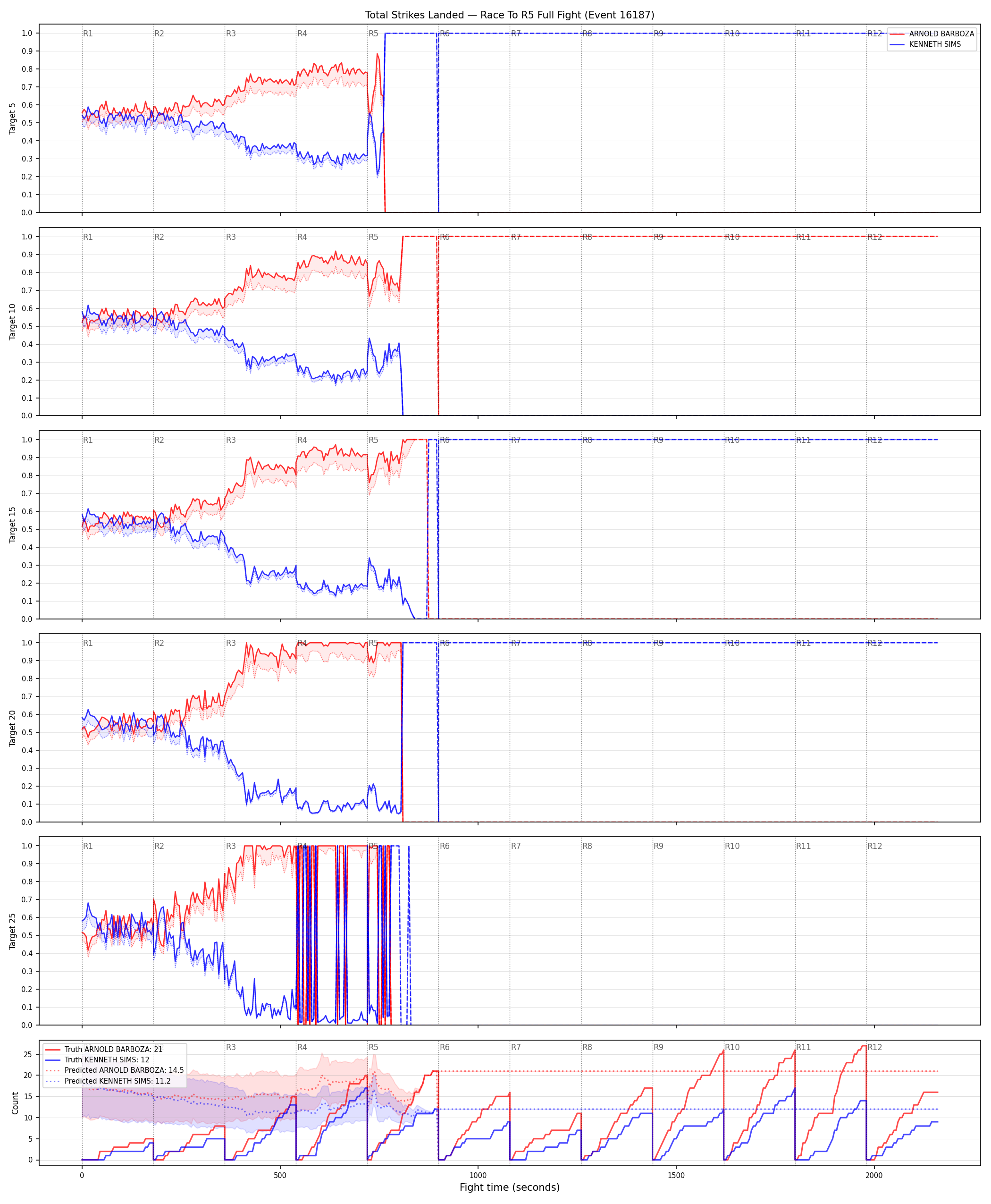 Round: Total Strikes Landed — round 5 — fight view — Prod