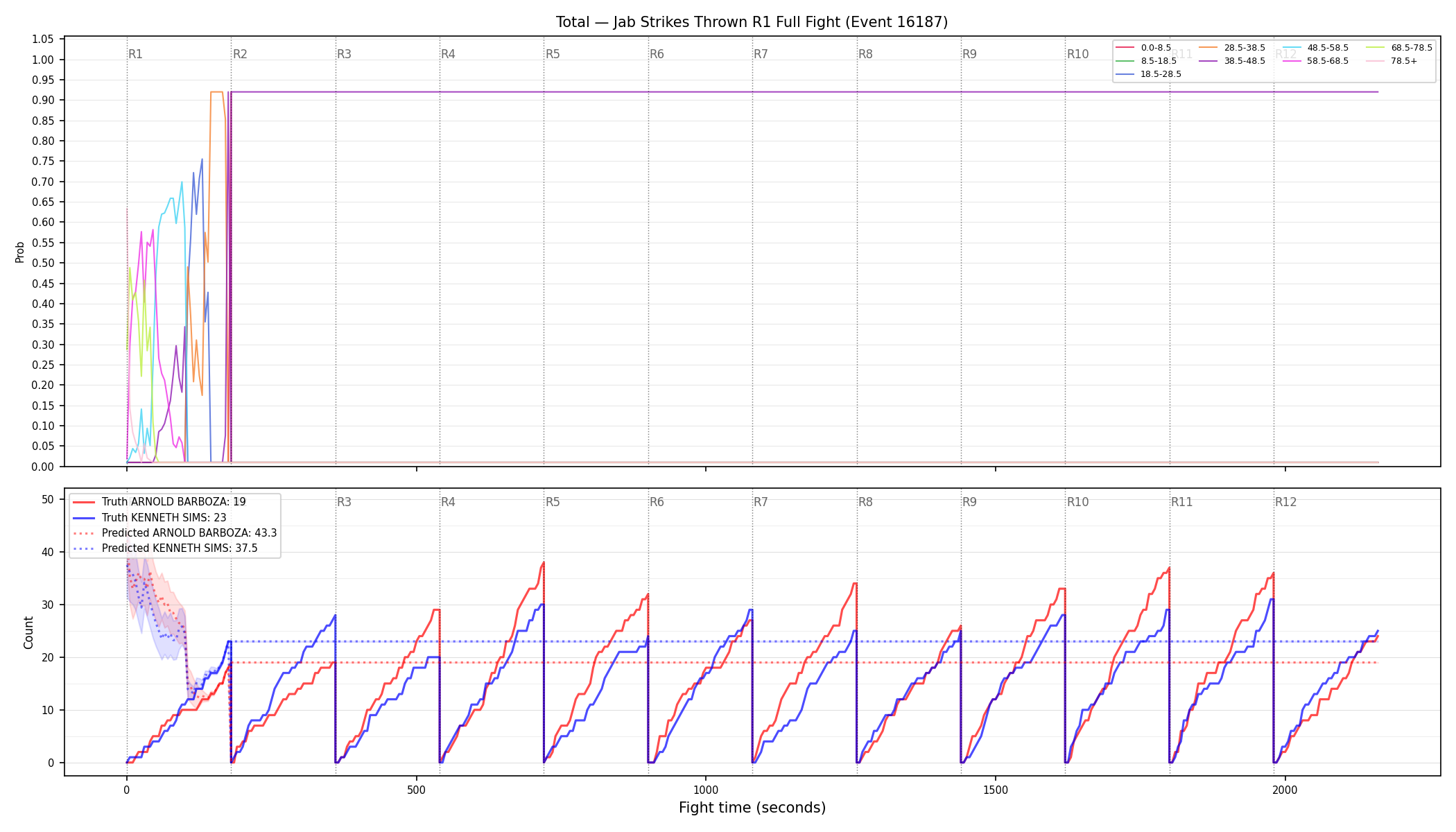 Stats/Round/Total Bins/Jab Strikes Thrown/Round 01/16187 Round 01 Fight — Prod