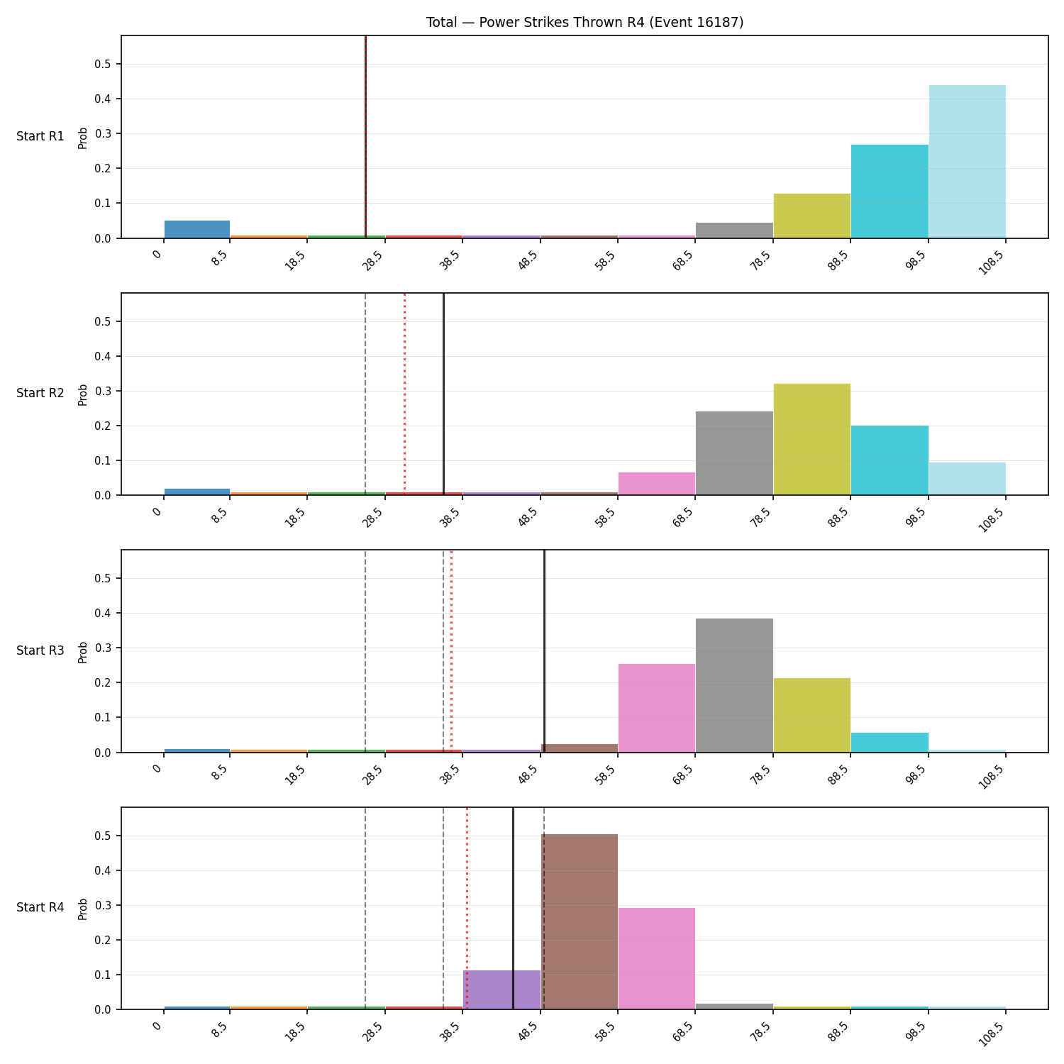 Stats/Round/Total Bins/Power Strikes Thrown/Round 04/16187 Round 04 Snapshots — Prod