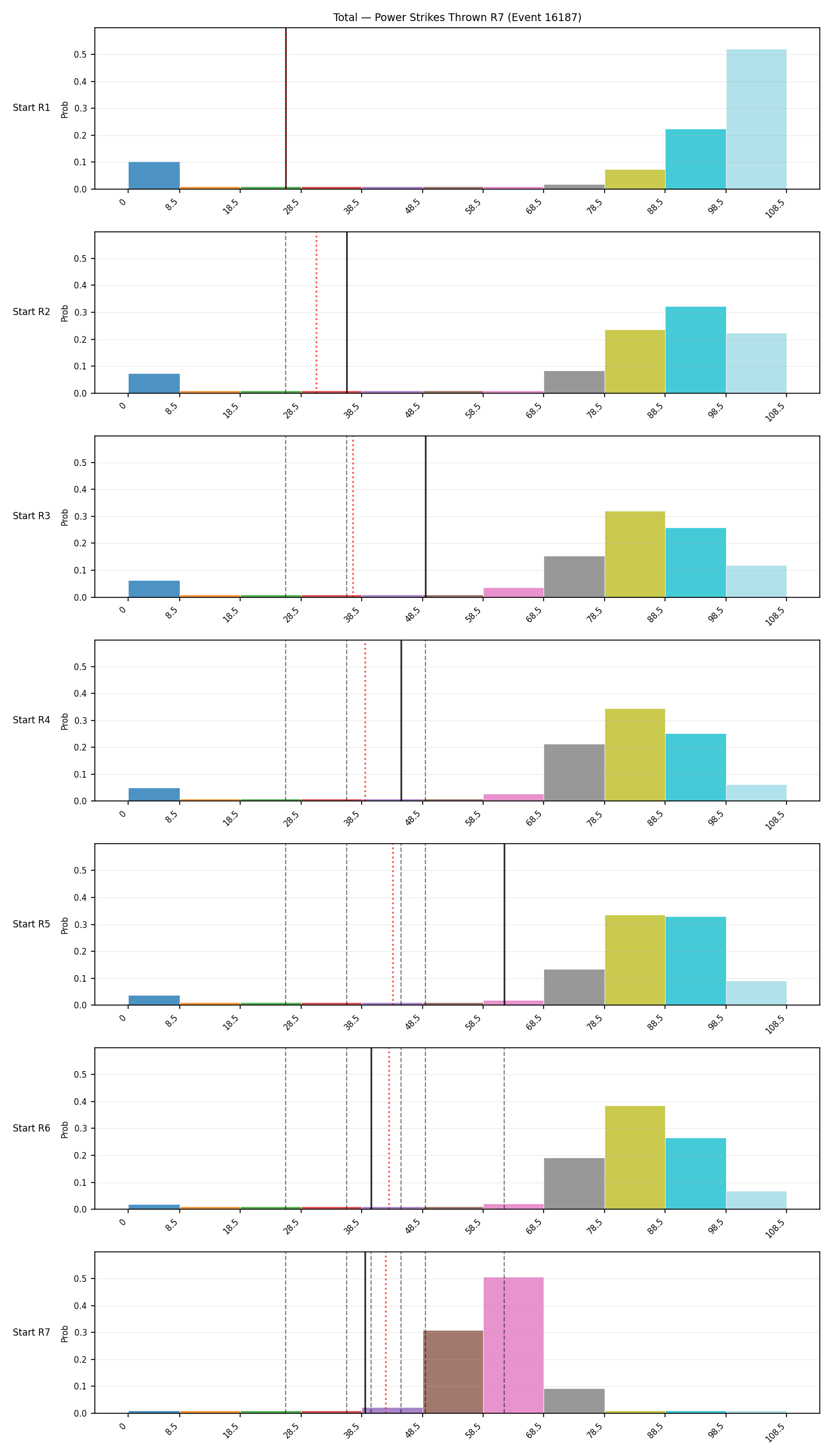 Stats/Round/Total Bins/Power Strikes Thrown/Round 07/16187 Round 07 Snapshots — Prod
