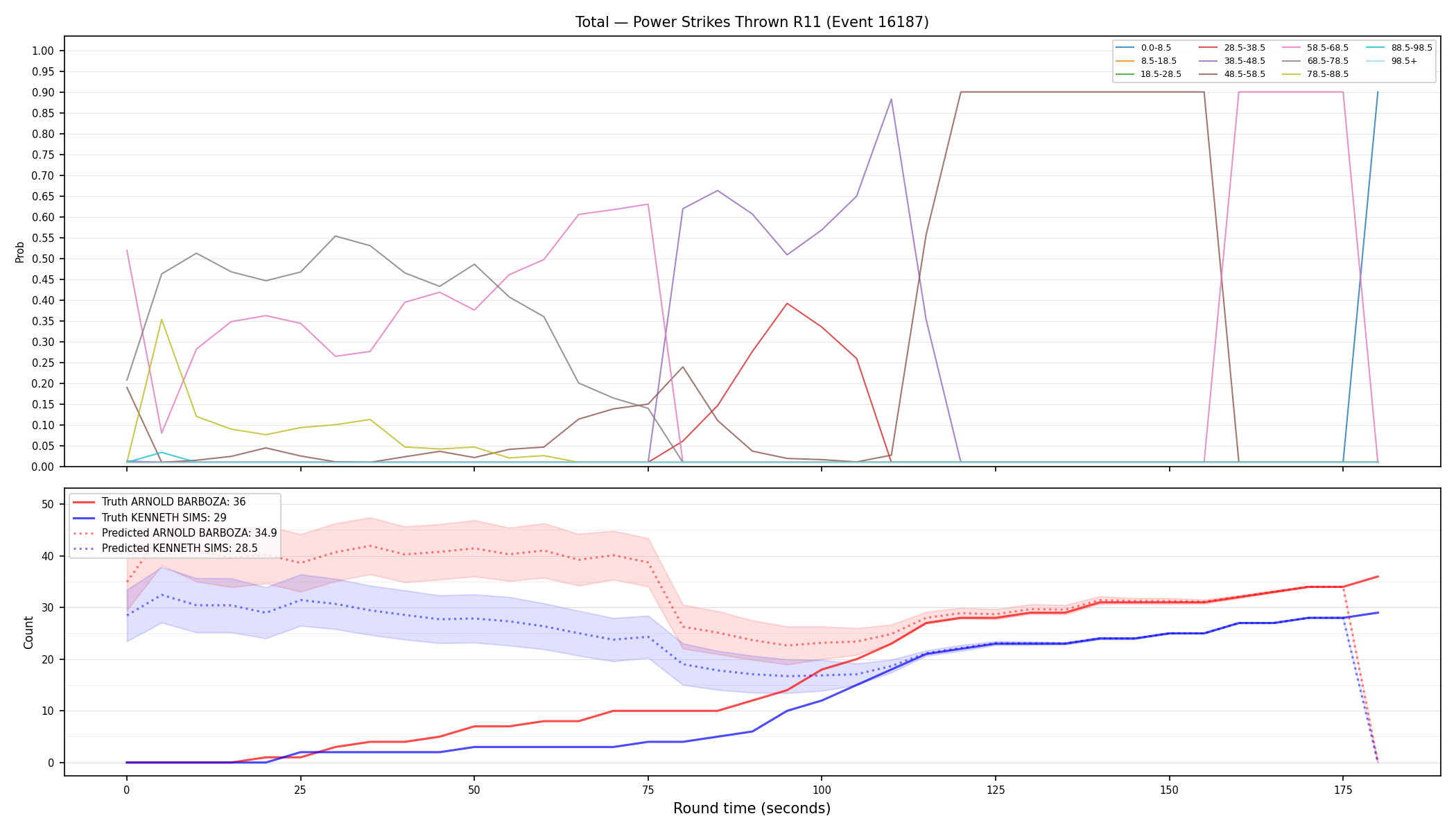 Stats/Round/Total Bins/Power Strikes Thrown/Round 11/16187 Round 11 — Prod