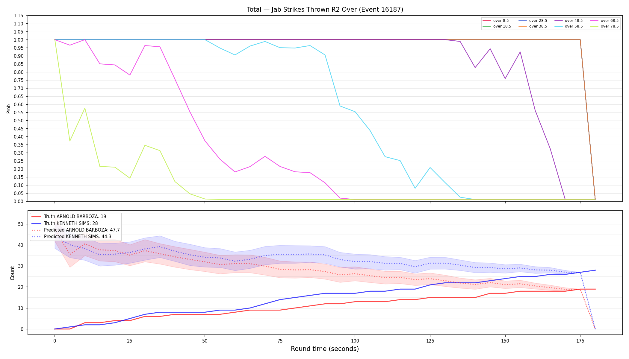 Stats/Round/Total Overs/Jab Strikes Thrown/Round 02/16187 Round 02 Over — Prod