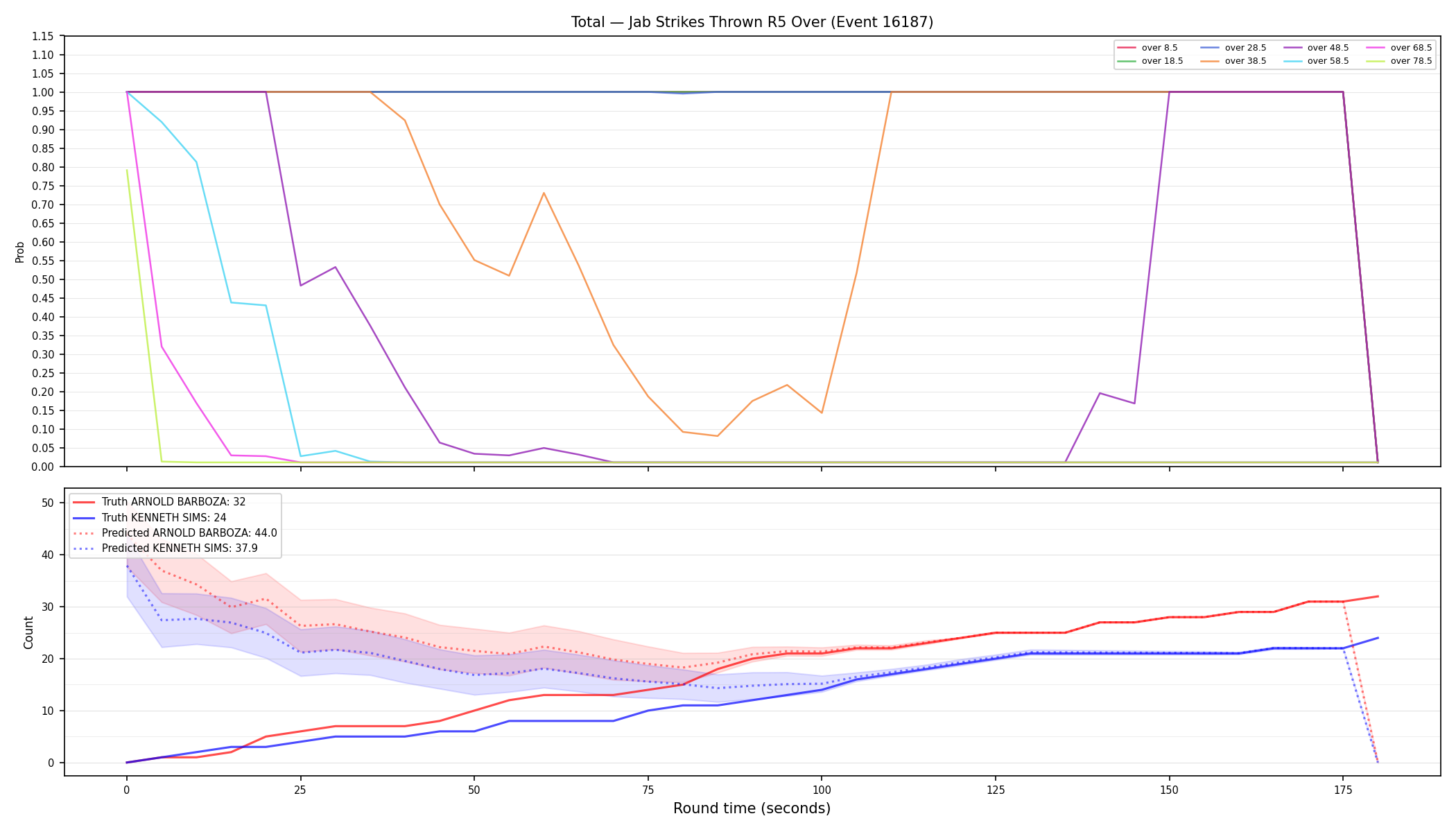 Stats/Round/Total Overs/Jab Strikes Thrown/Round 05/16187 Round 05 Over — Prod