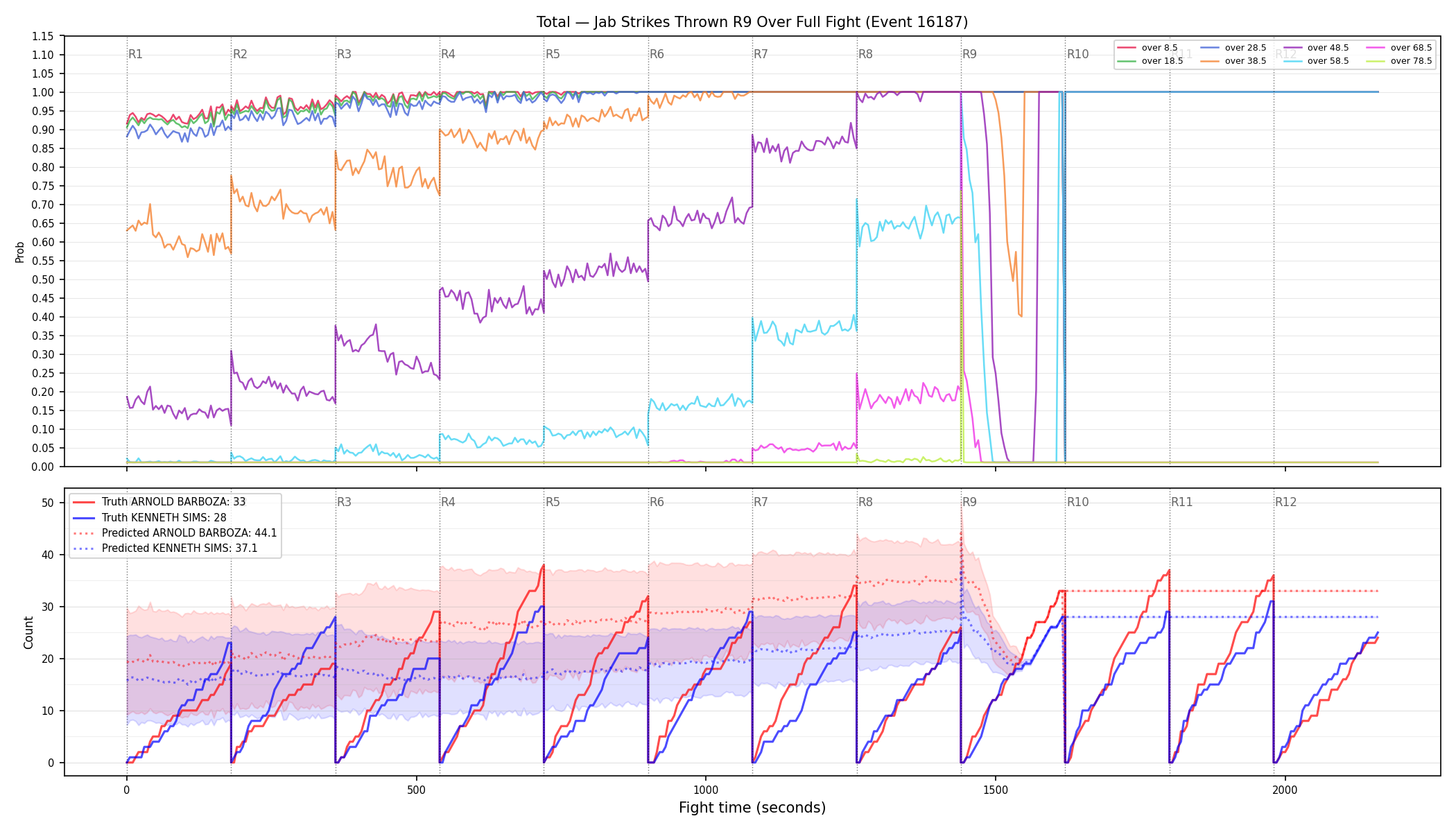 Stats/Round/Total Overs/Jab Strikes Thrown/Round 09/16187 Round 09 Over Fight — Prod