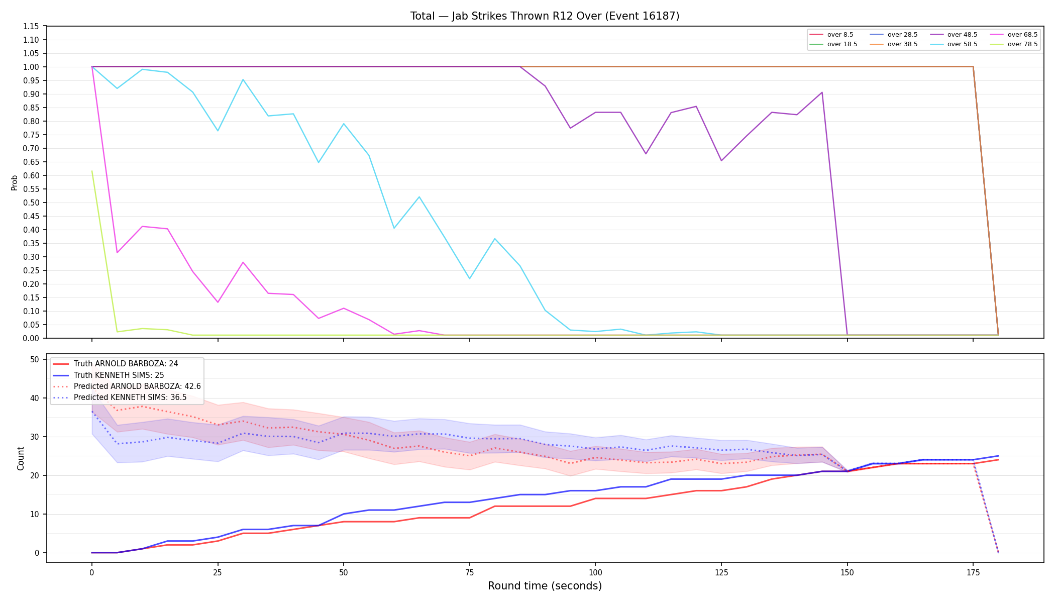 Stats/Round/Total Overs/Jab Strikes Thrown/Round 12/16187 Round 12 Over — Prod