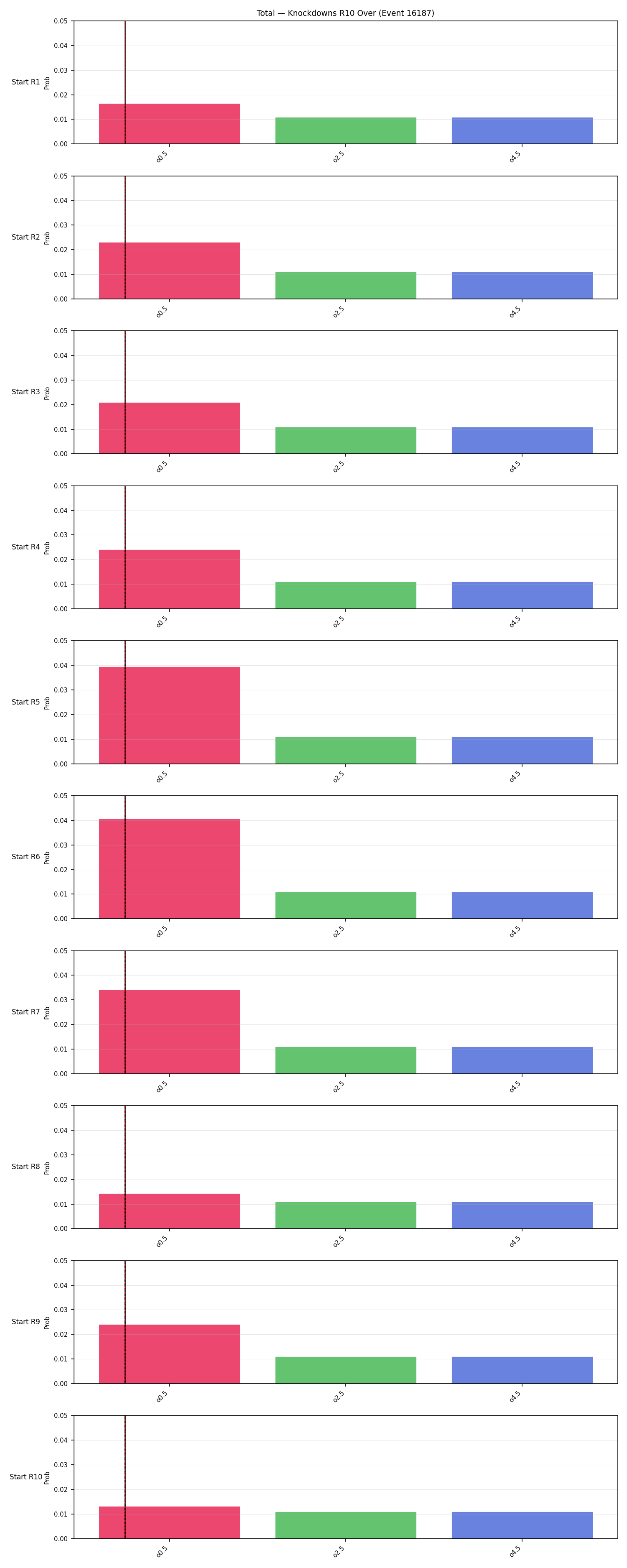 Stats/Round/Total Overs/Knockdowns/Round 10/16187 Round 10 Over Snapshots — Prod