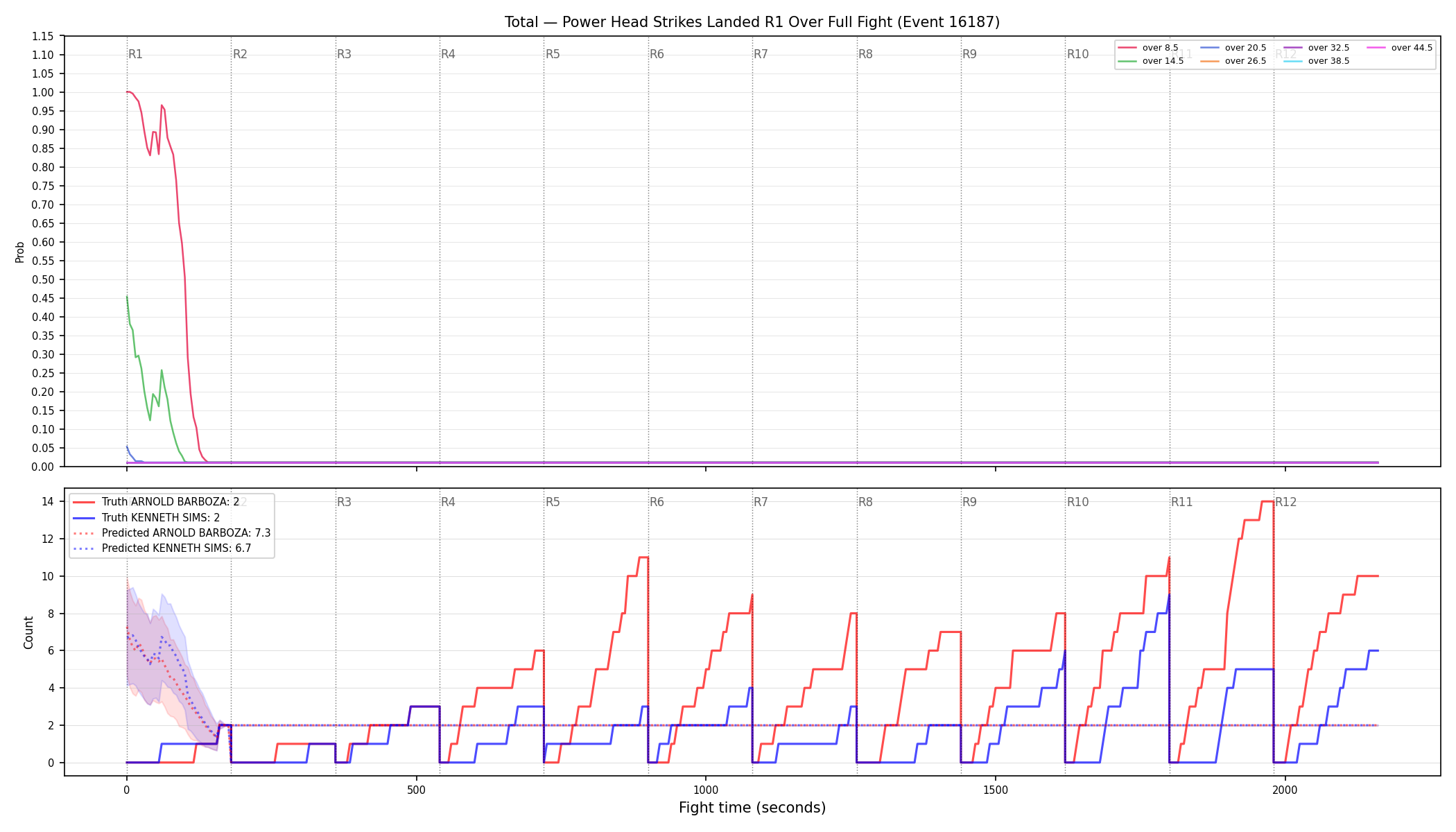Stats/Round/Total Overs/Power Head Strikes Landed/Round 01/16187 Round 01 Over Fight — Prod