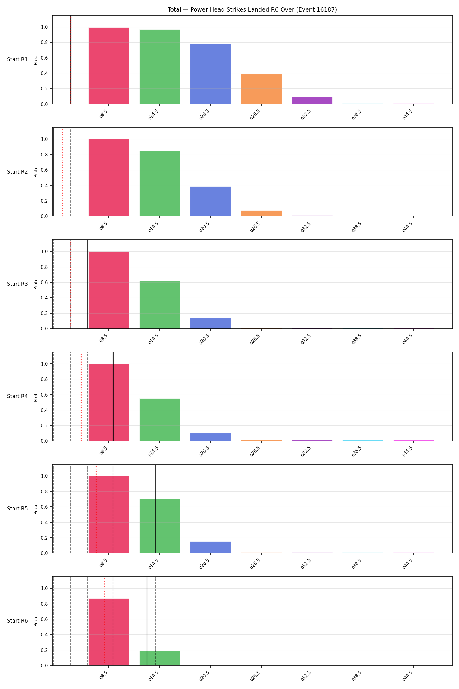 Stats/Round/Total Overs/Power Head Strikes Landed/Round 06/16187 Round 06 Over Snapshots — Prod
