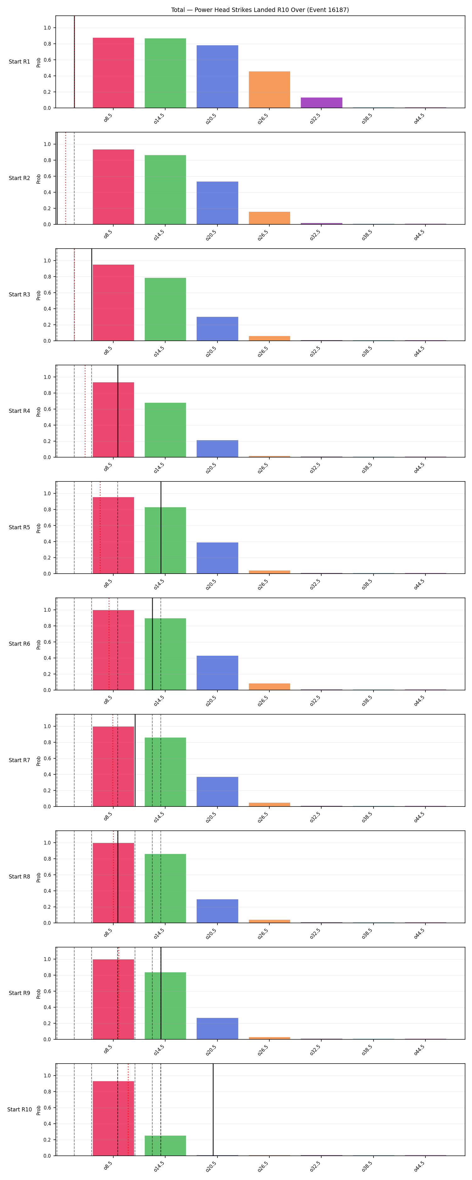 Stats/Round/Total Overs/Power Head Strikes Landed/Round 10/16187 Round 10 Over Snapshots — Prod