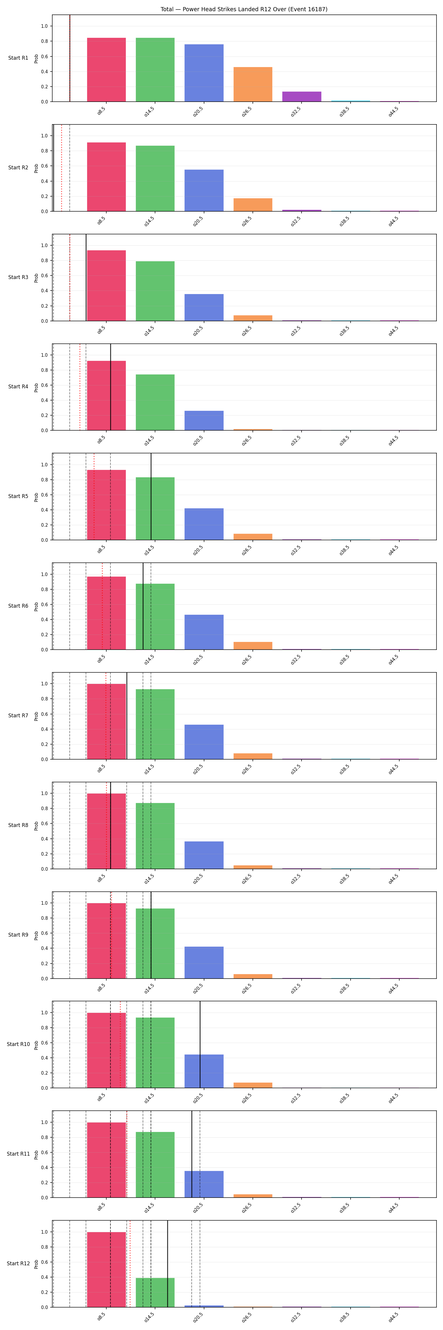 Stats/Round/Total Overs/Power Head Strikes Landed/Round 12/16187 Round 12 Over Snapshots — Prod