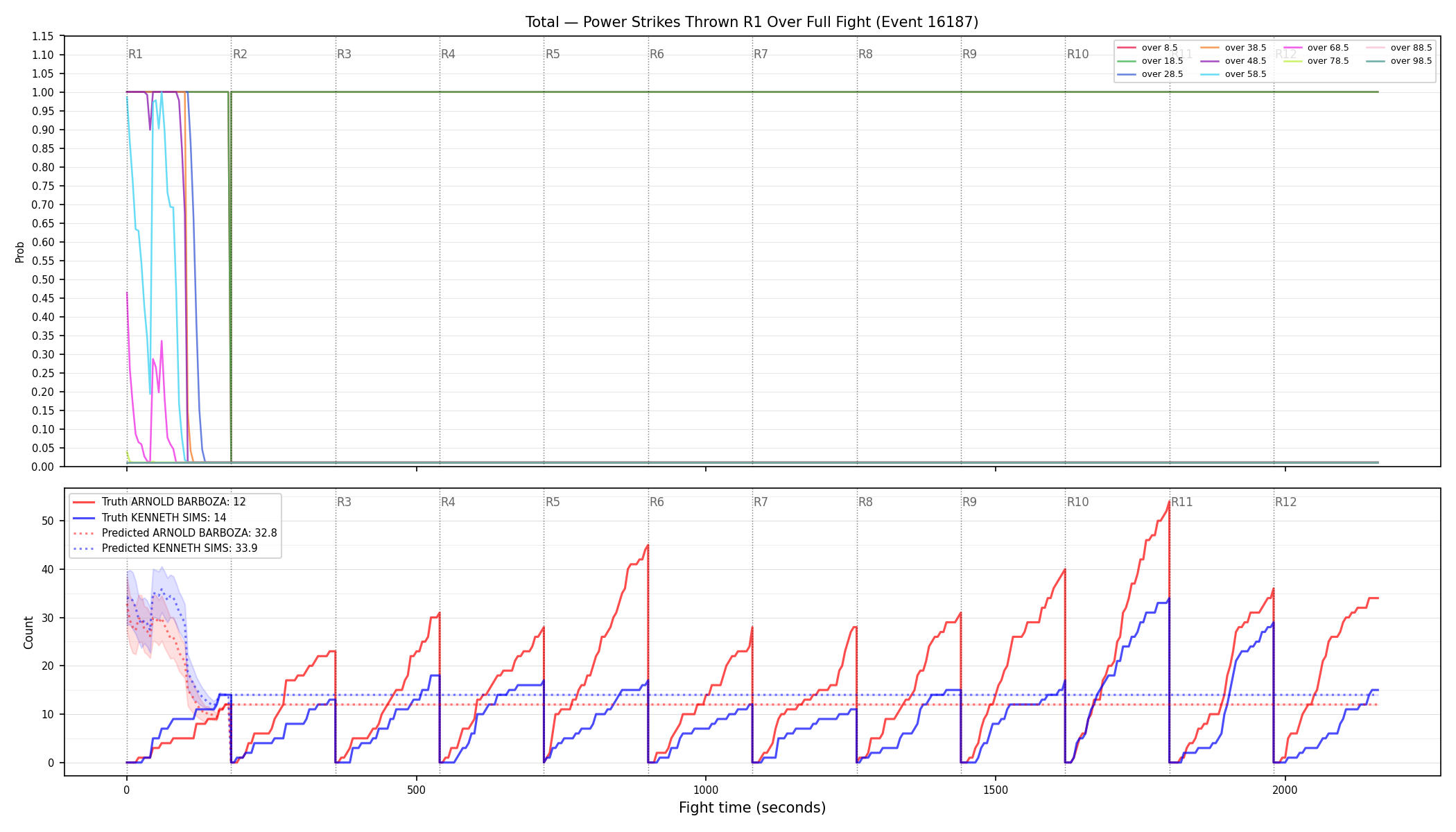 Stats/Round/Total Overs/Power Strikes Thrown/Round 01/16187 Round 01 Over Fight — Prod