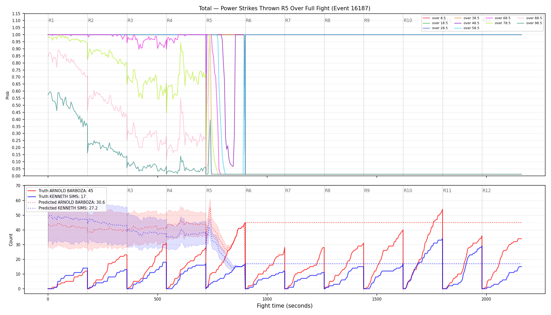 Stats/Round/Total Overs/Power Strikes Thrown/Round 05/16187 Round 05 Over Fight — Prod