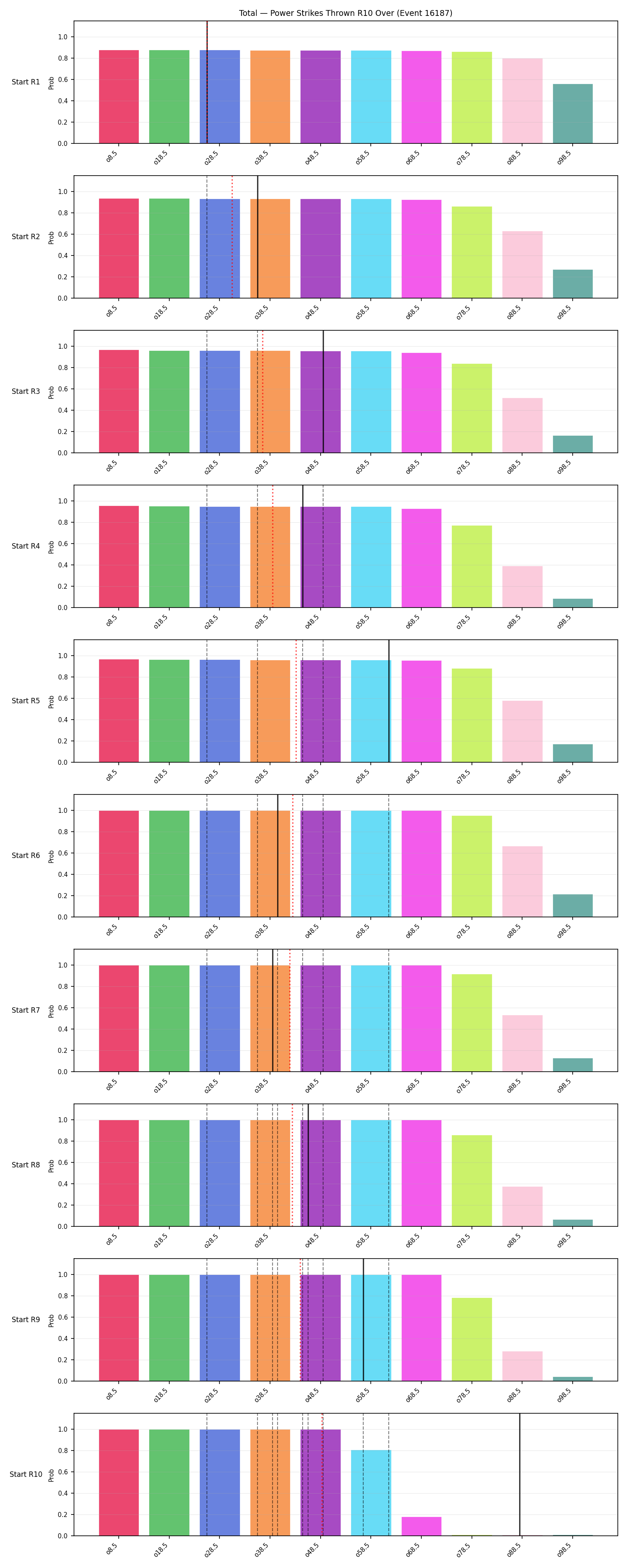 Stats/Round/Total Overs/Power Strikes Thrown/Round 10/16187 Round 10 Over Snapshots — Prod