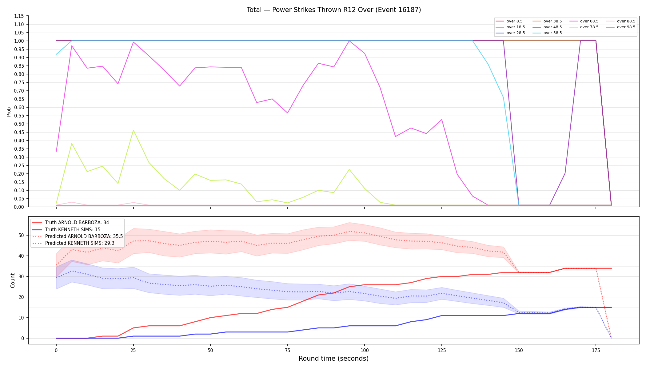 Stats/Round/Total Overs/Power Strikes Thrown/Round 12/16187 Round 12 Over — Prod