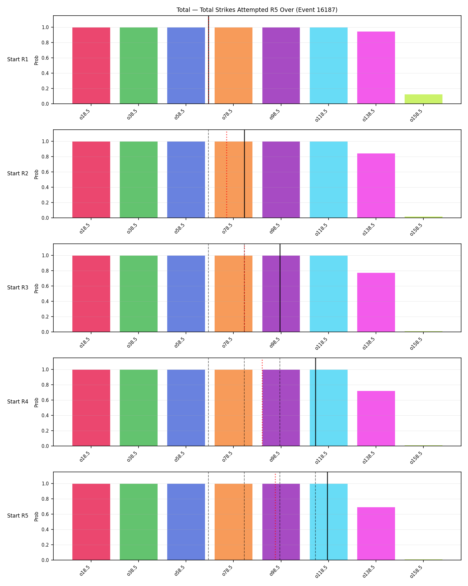 Stats/Round/Total Overs/Total Strikes Attempted/Round 05/16187 Round 05 Over Snapshots — Prod