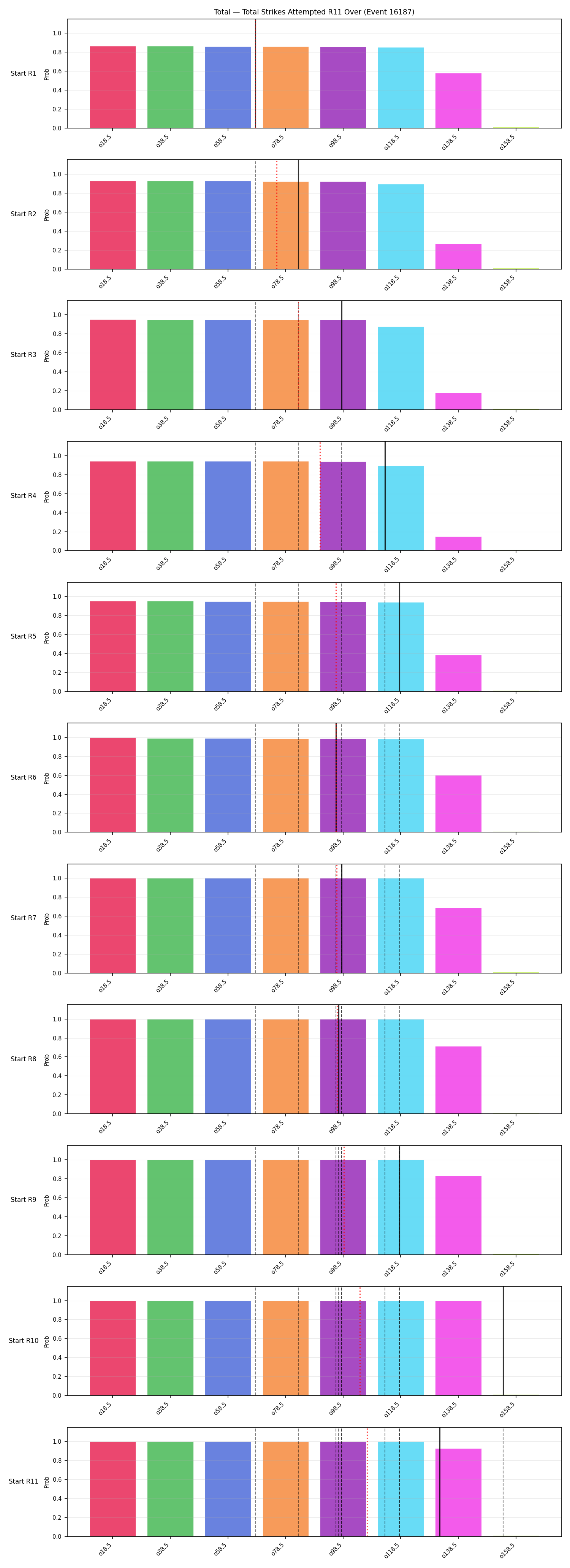 Stats/Round/Total Overs/Total Strikes Attempted/Round 11/16187 Round 11 Over Snapshots — Prod