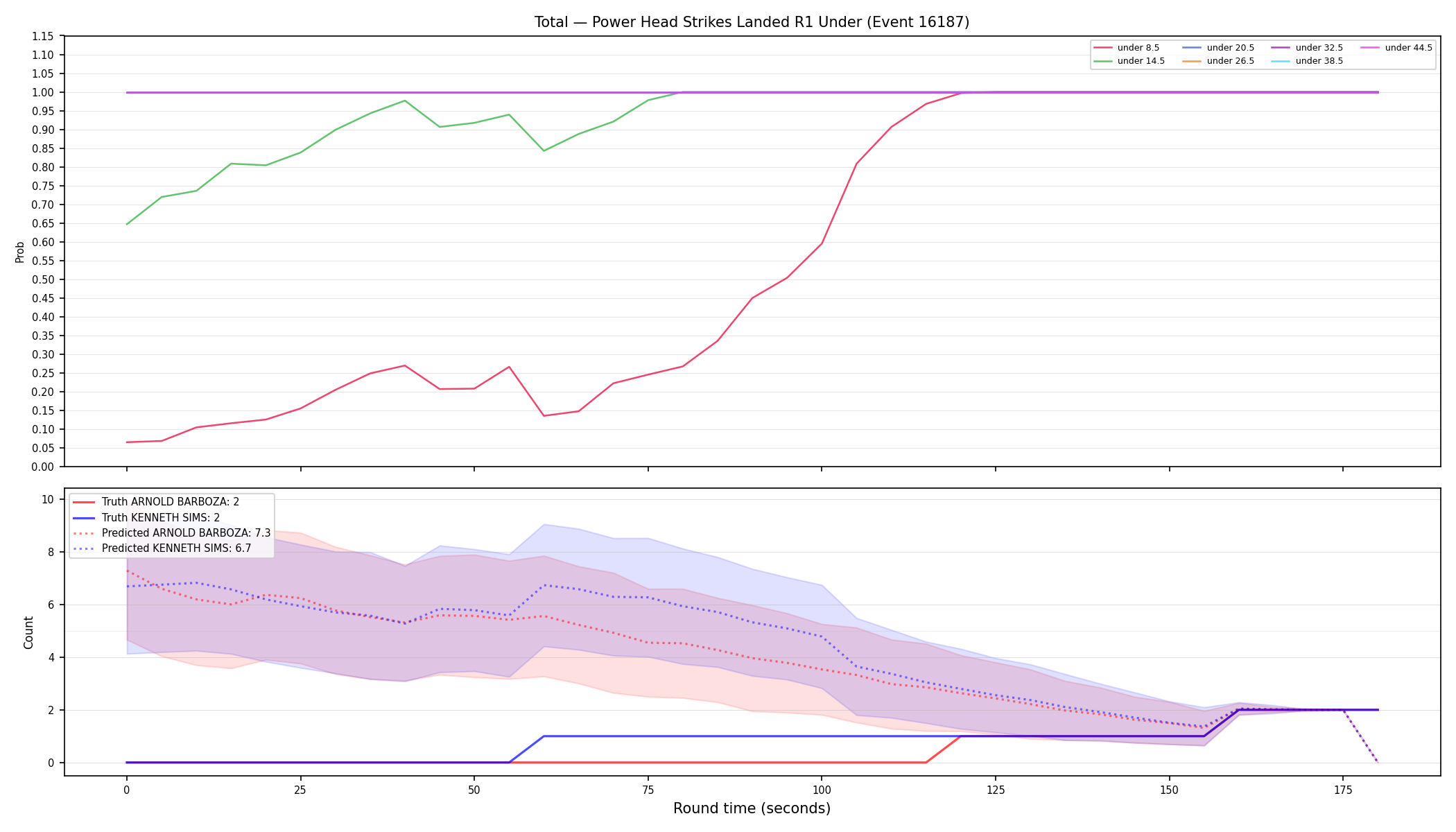 Stats/Round/Total Unders/Power Head Strikes Landed/Round 01/16187 Round 01 Under — Prod