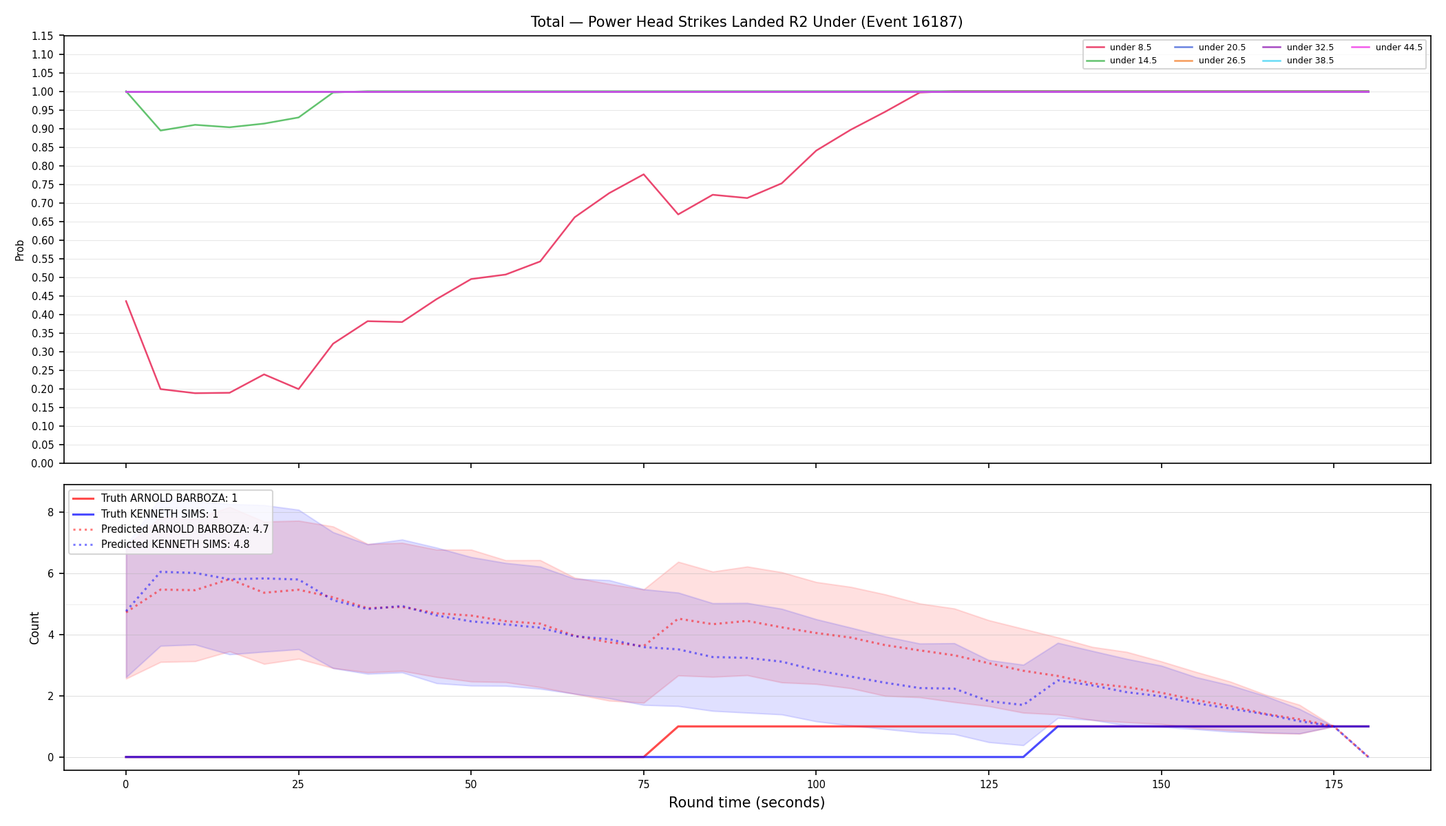 Stats/Round/Total Unders/Power Head Strikes Landed/Round 02/16187 Round 02 Under — Prod