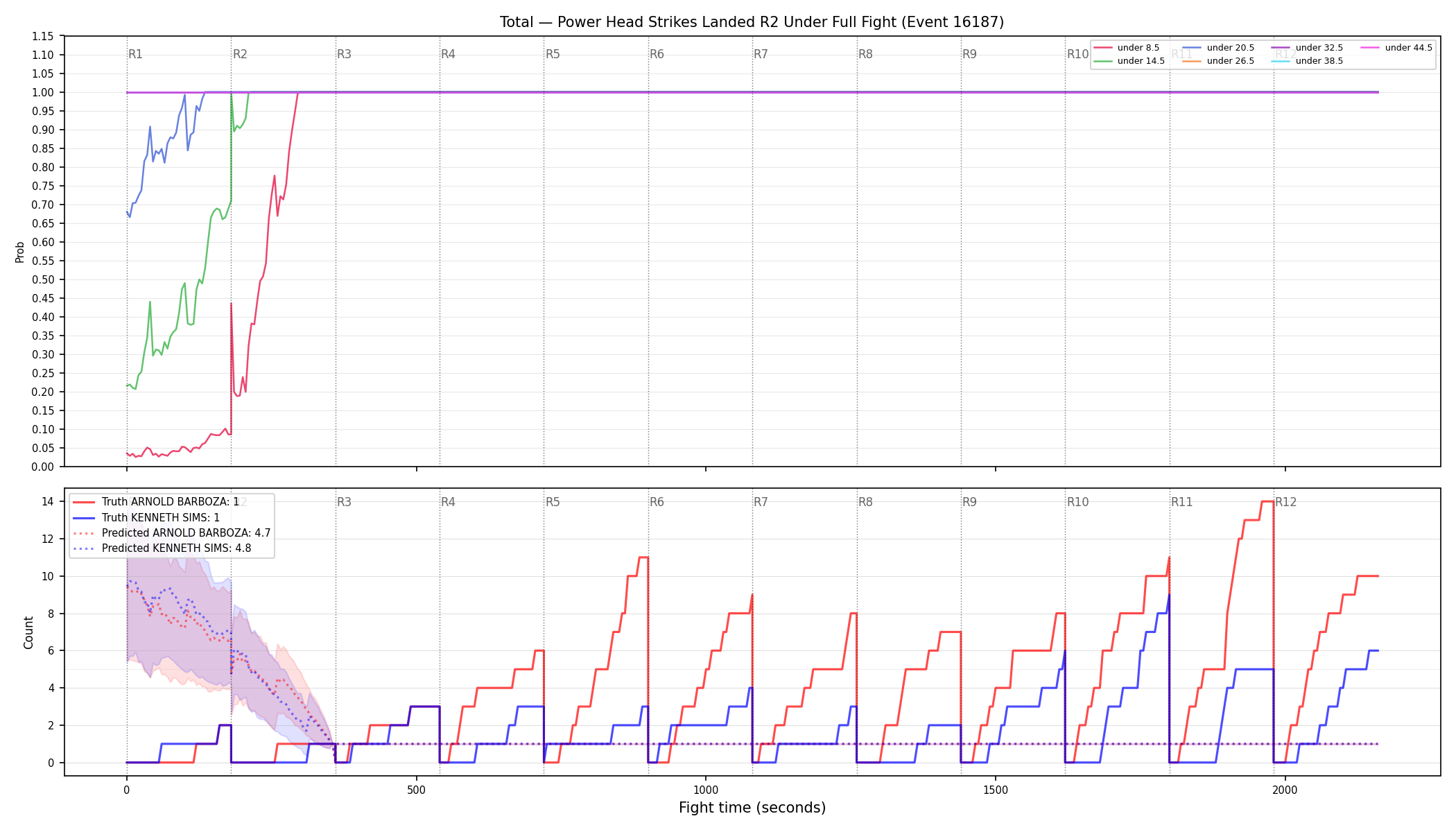 Stats/Round/Total Unders/Power Head Strikes Landed/Round 02/16187 Round 02 Under Fight — Prod