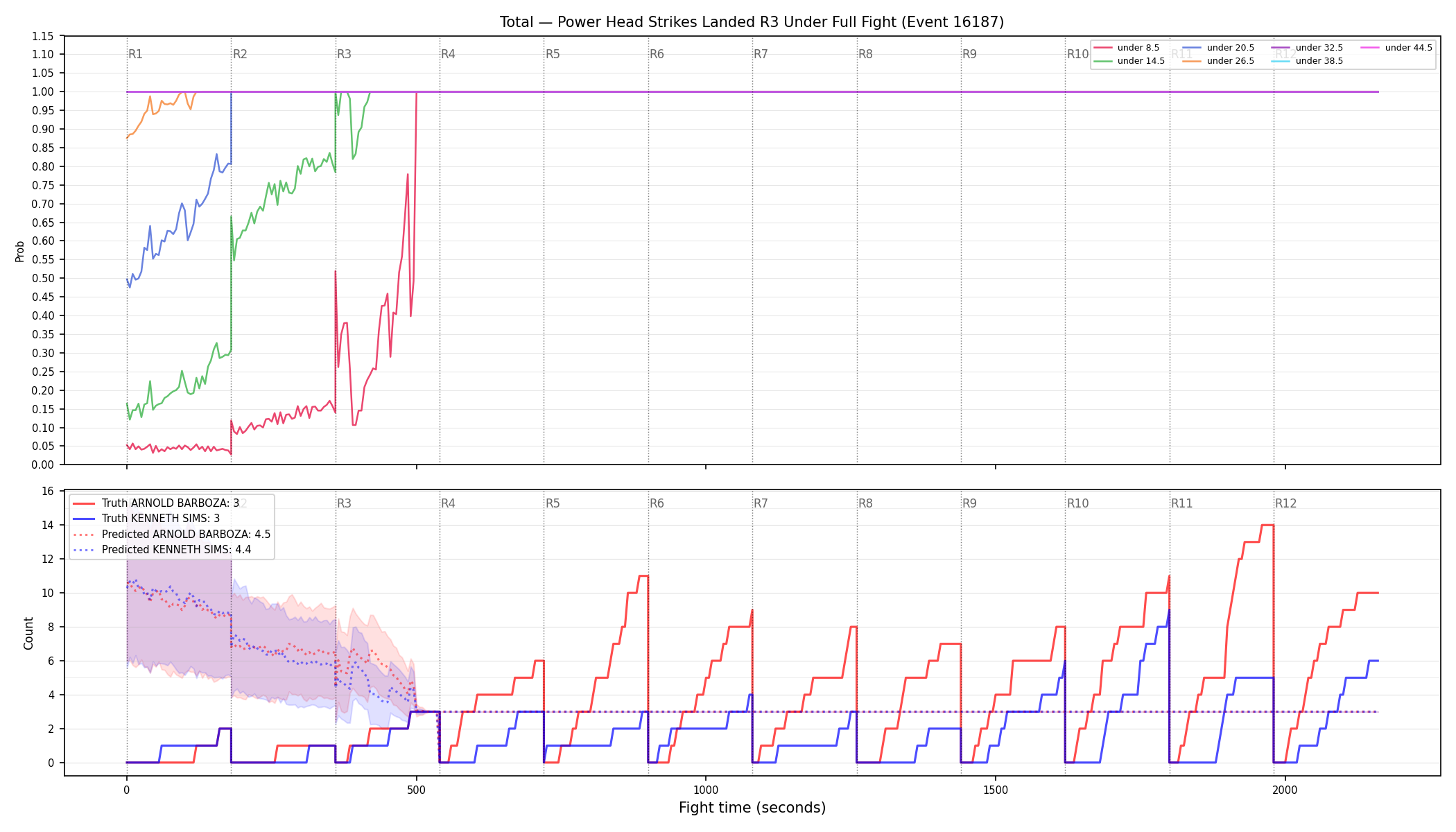 Stats/Round/Total Unders/Power Head Strikes Landed/Round 03/16187 Round 03 Under Fight — Prod