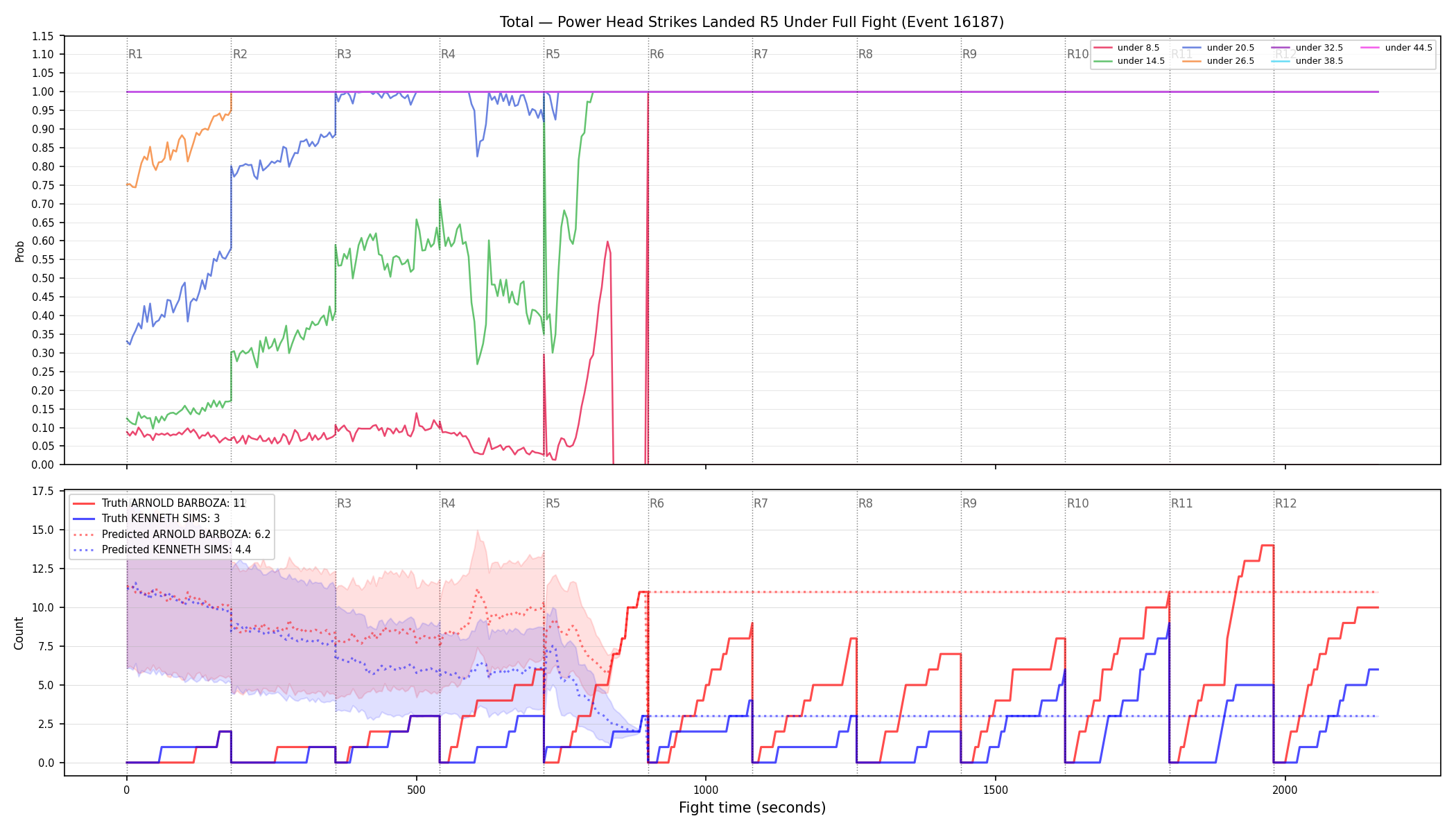 Stats/Round/Total Unders/Power Head Strikes Landed/Round 05/16187 Round 05 Under Fight — Prod