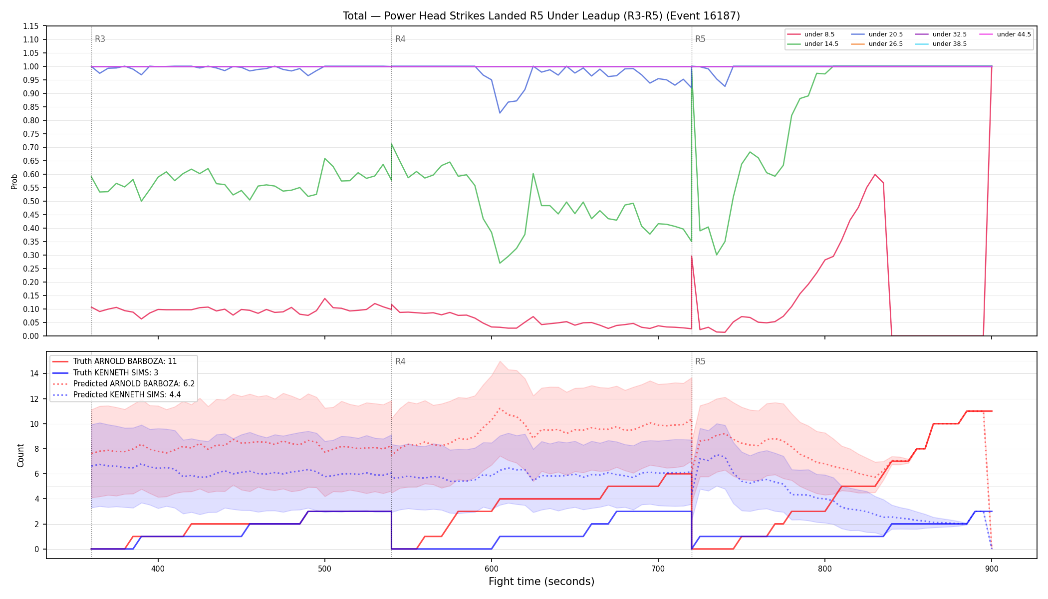 Stats/Round/Total Unders/Power Head Strikes Landed/Round 05/16187 Round 05 Under Leadup — Prod