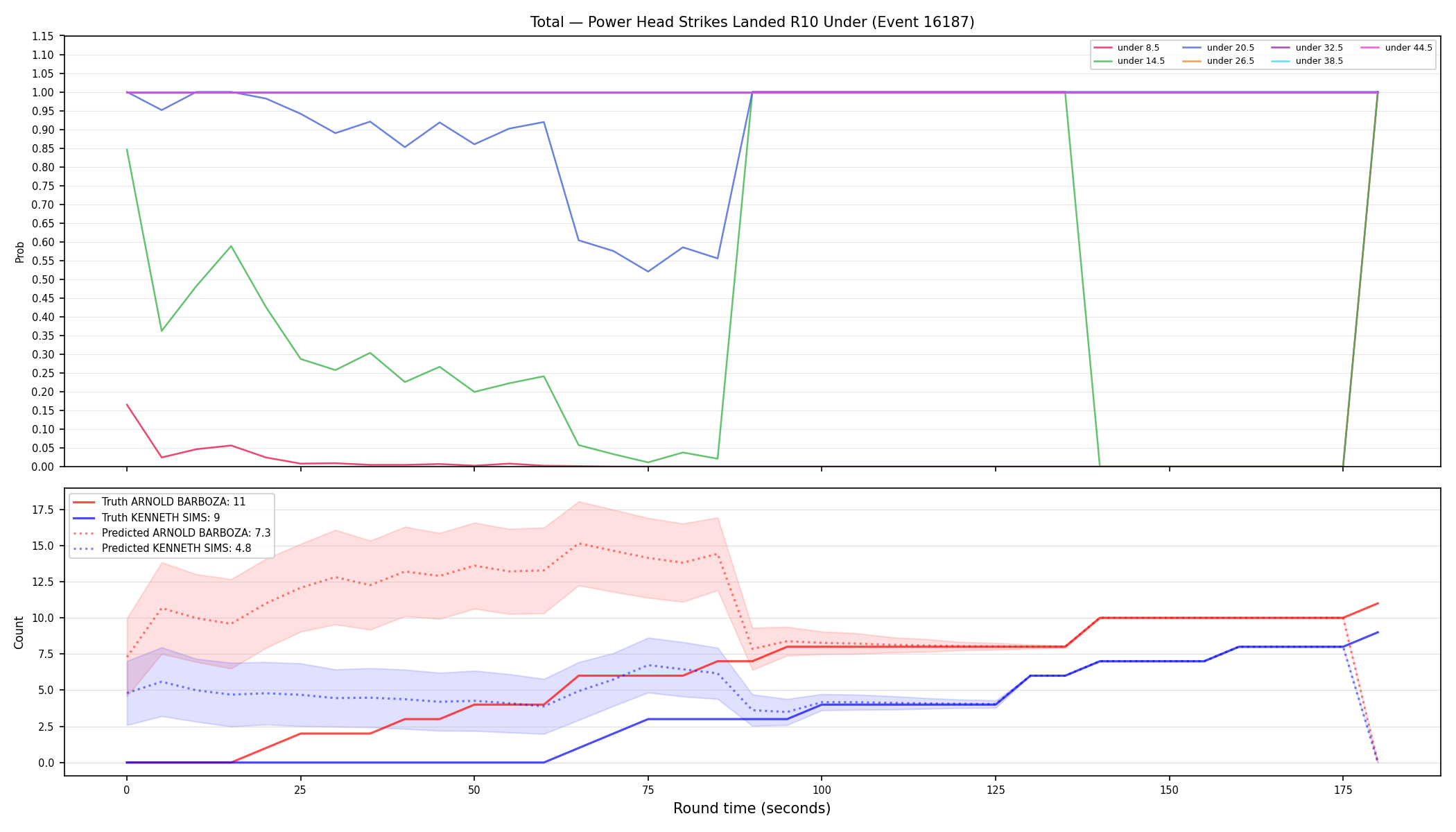 Stats/Round/Total Unders/Power Head Strikes Landed/Round 10/16187 Round 10 Under — Prod