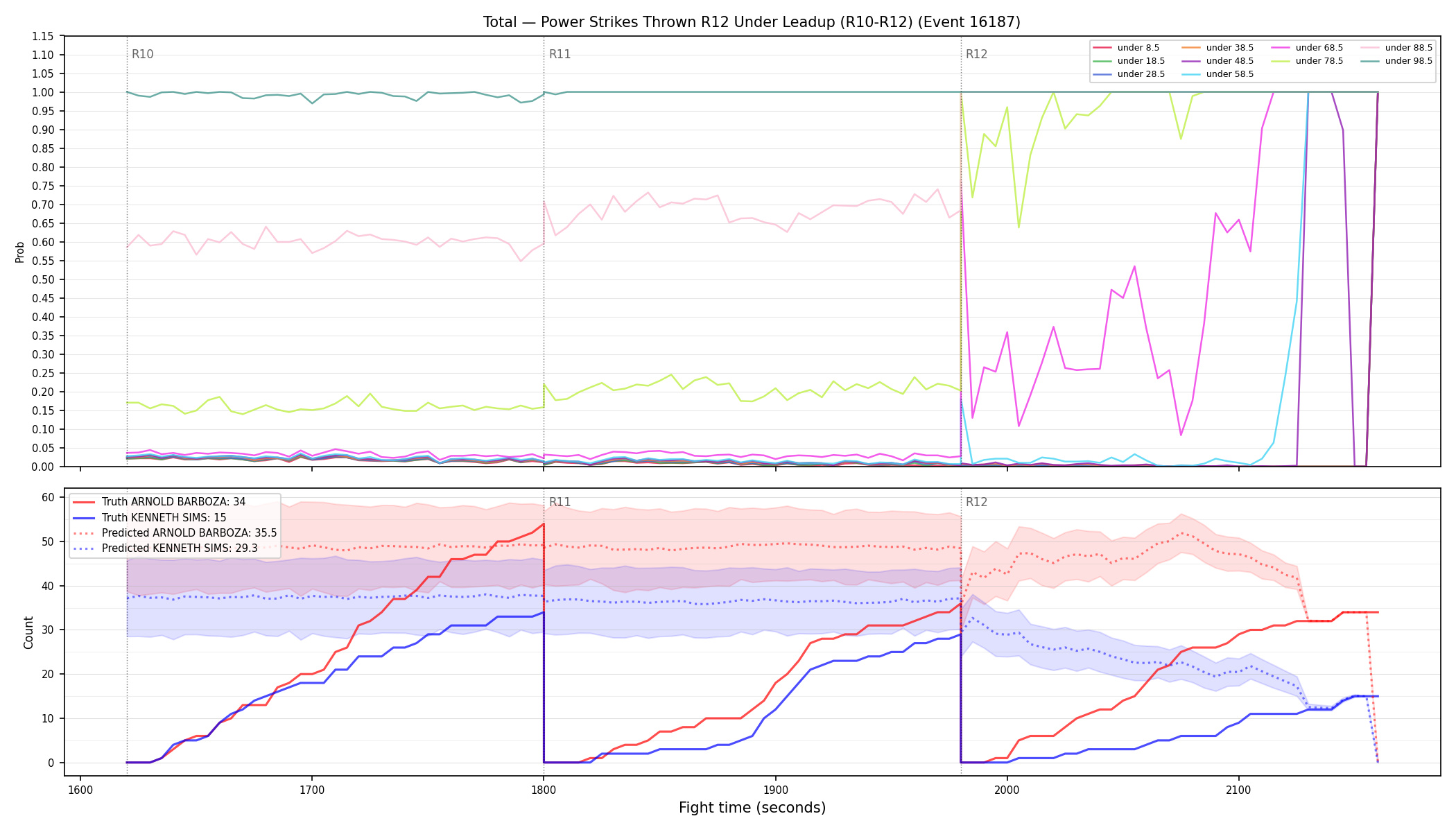 Stats/Round/Total Unders/Power Strikes Thrown/Round 12/16187 Round 12 Under Leadup — Prod