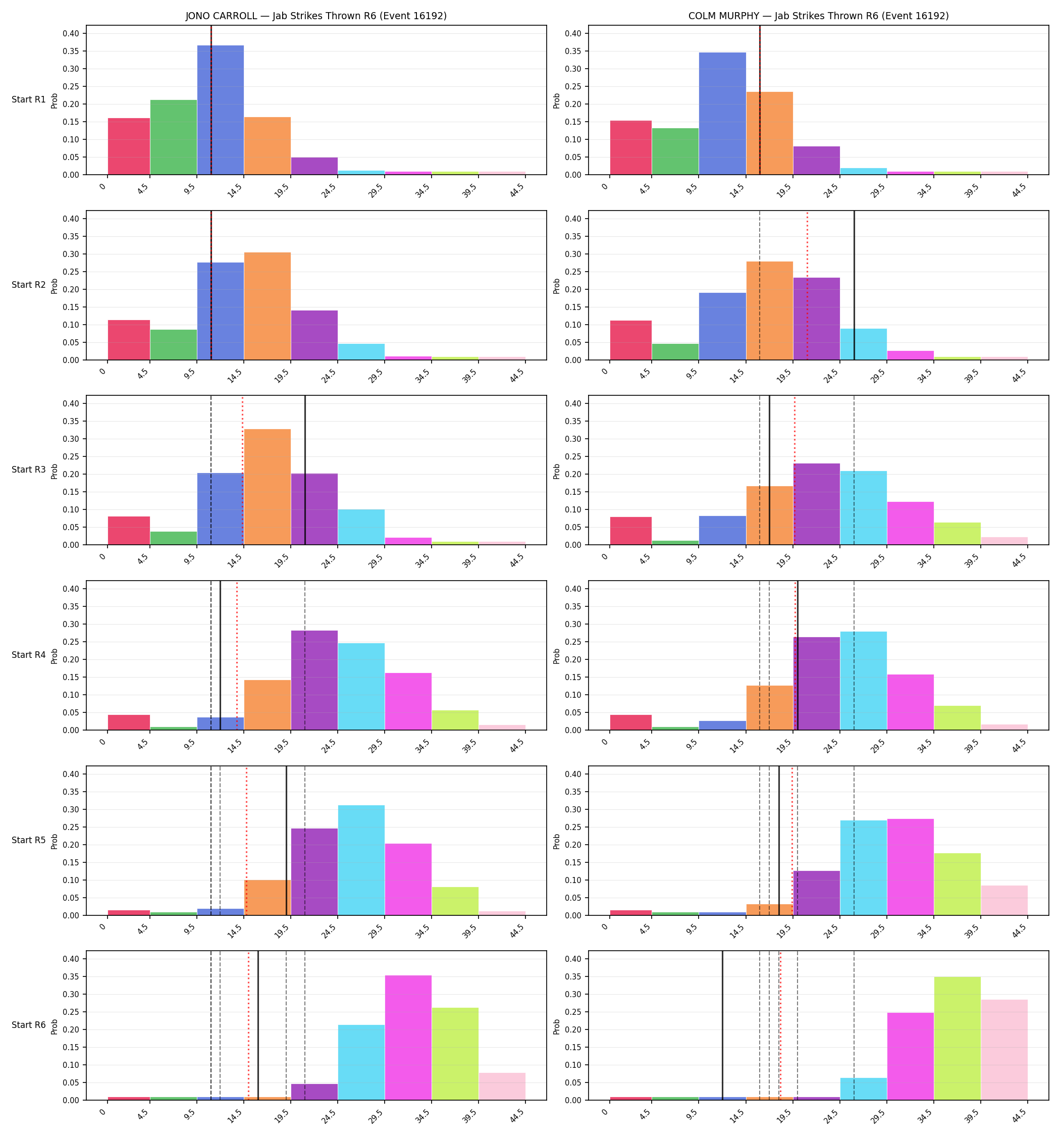 Round: Jab Strikes Thrown — round 6 — snapshots — Prod