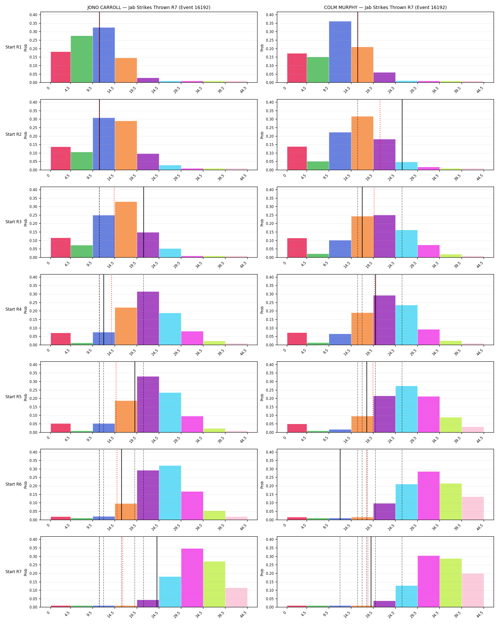 Round: Jab Strikes Thrown — round 7 — snapshots — Prod