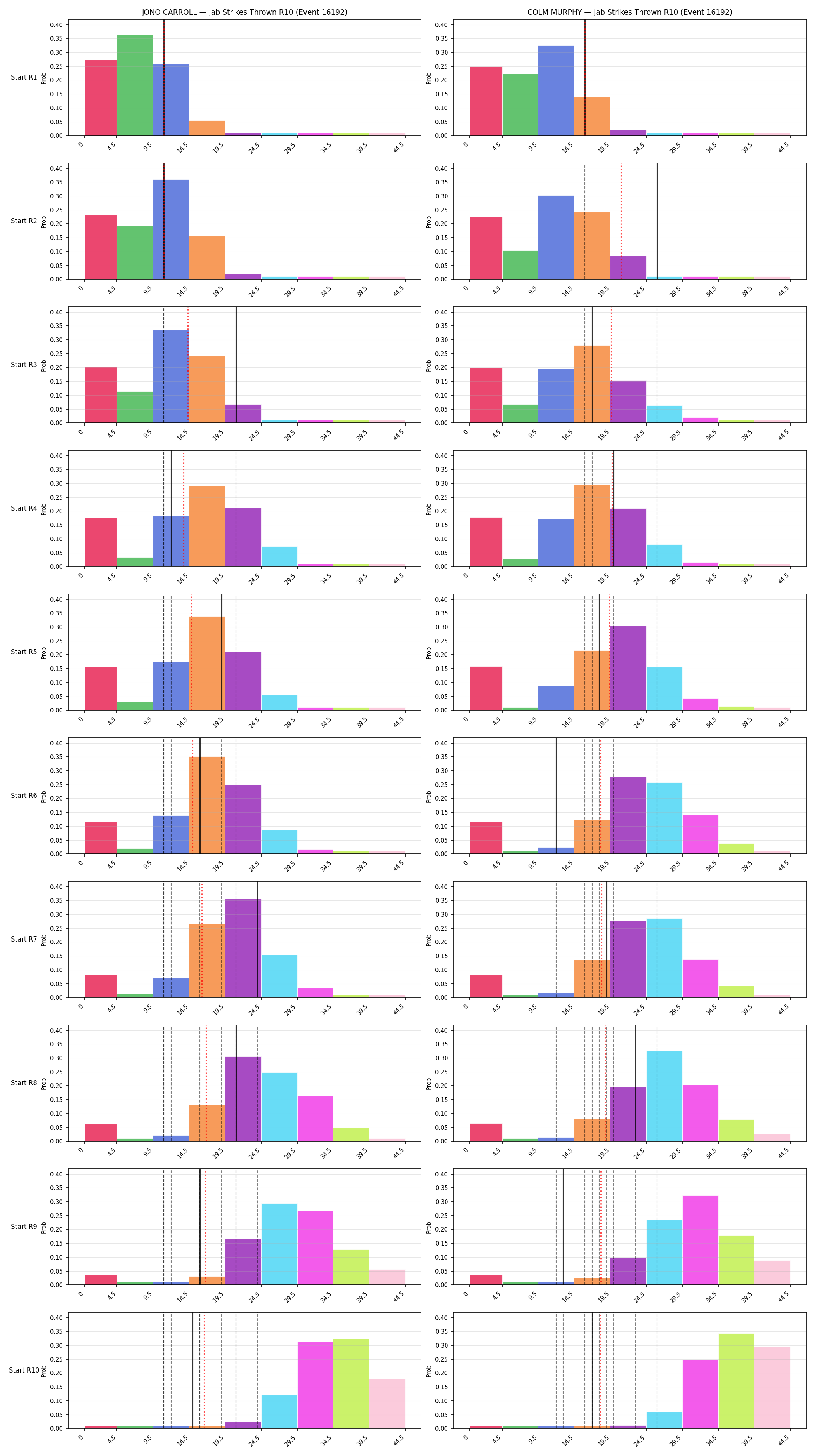 Round: Jab Strikes Thrown — round 10 — snapshots — Prod