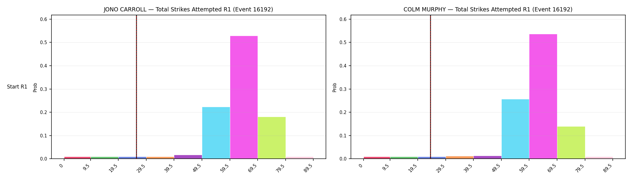 Round: Total Strikes Attempted — round 1 — snapshots — Prod