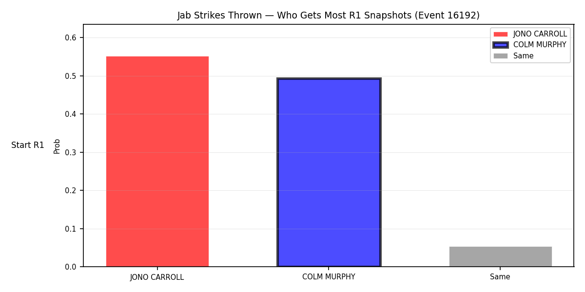 Round: Jab Strikes Thrown — round 1 — snapshots — Prod