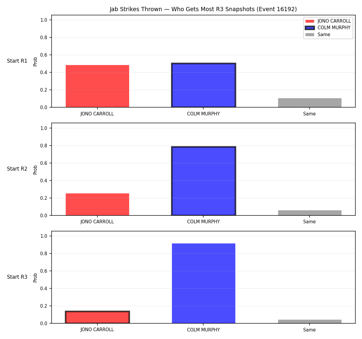 Round: Jab Strikes Thrown — round 3 — snapshots — Prod