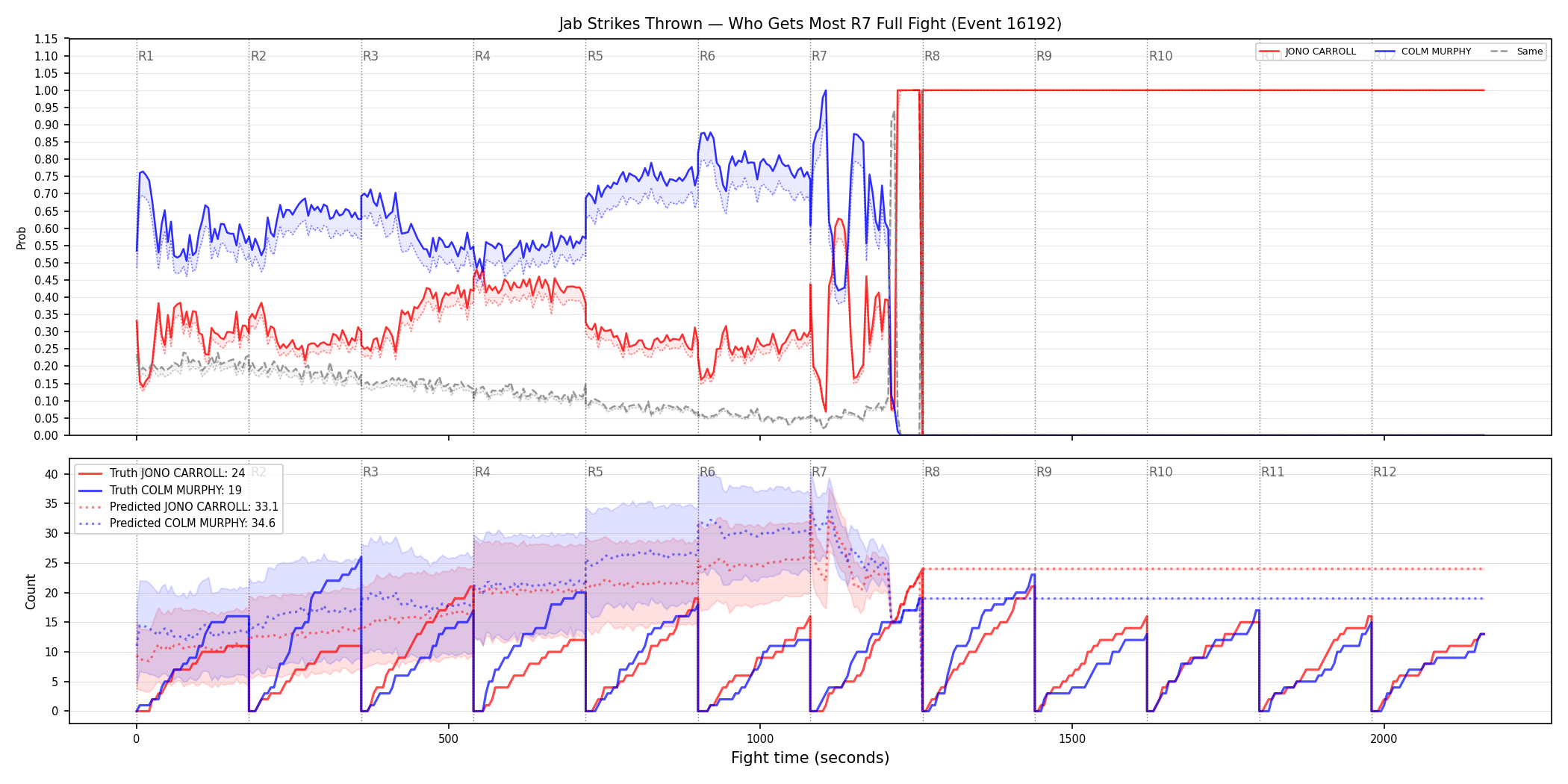 Round: Jab Strikes Thrown — round 7 — fight view — Prod