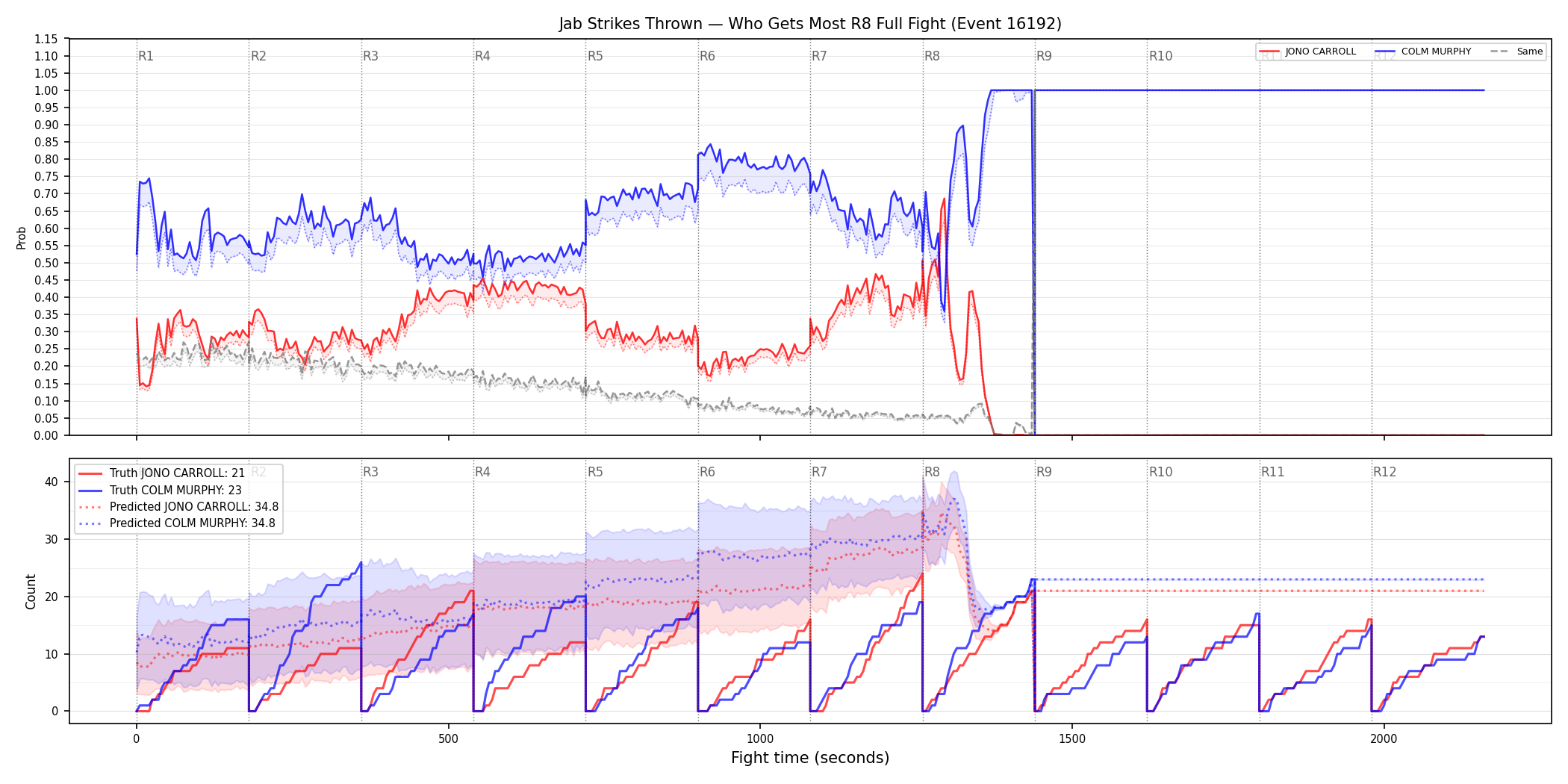 Round: Jab Strikes Thrown — round 8 — fight view — Prod