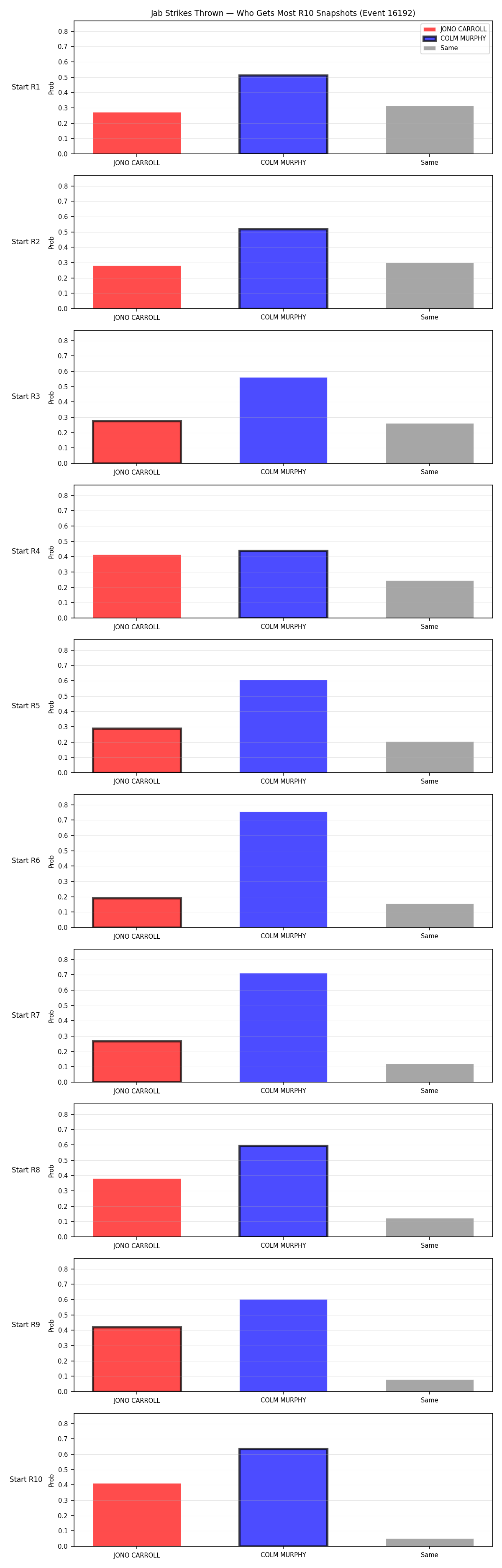 Round: Jab Strikes Thrown — round 10 — snapshots — Prod