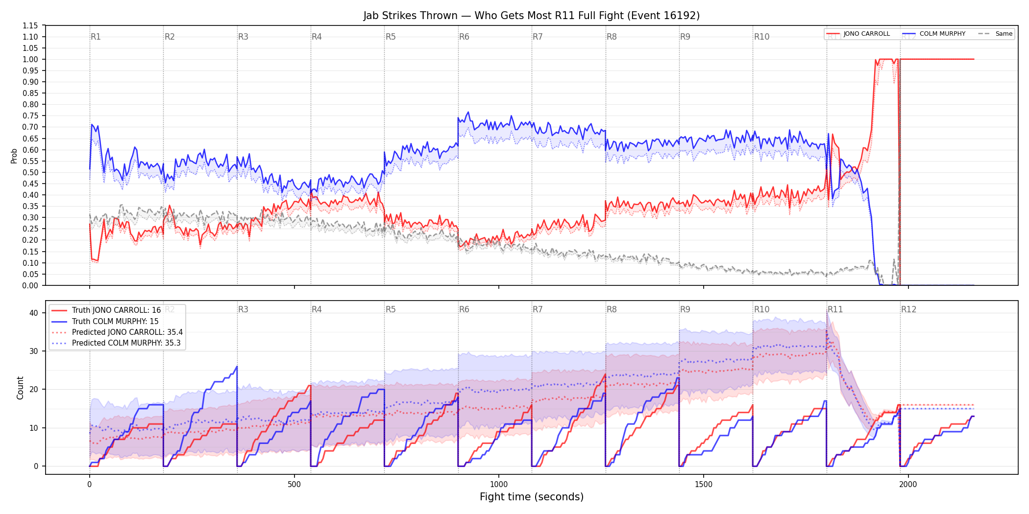 Round: Jab Strikes Thrown — round 11 — fight view — Prod