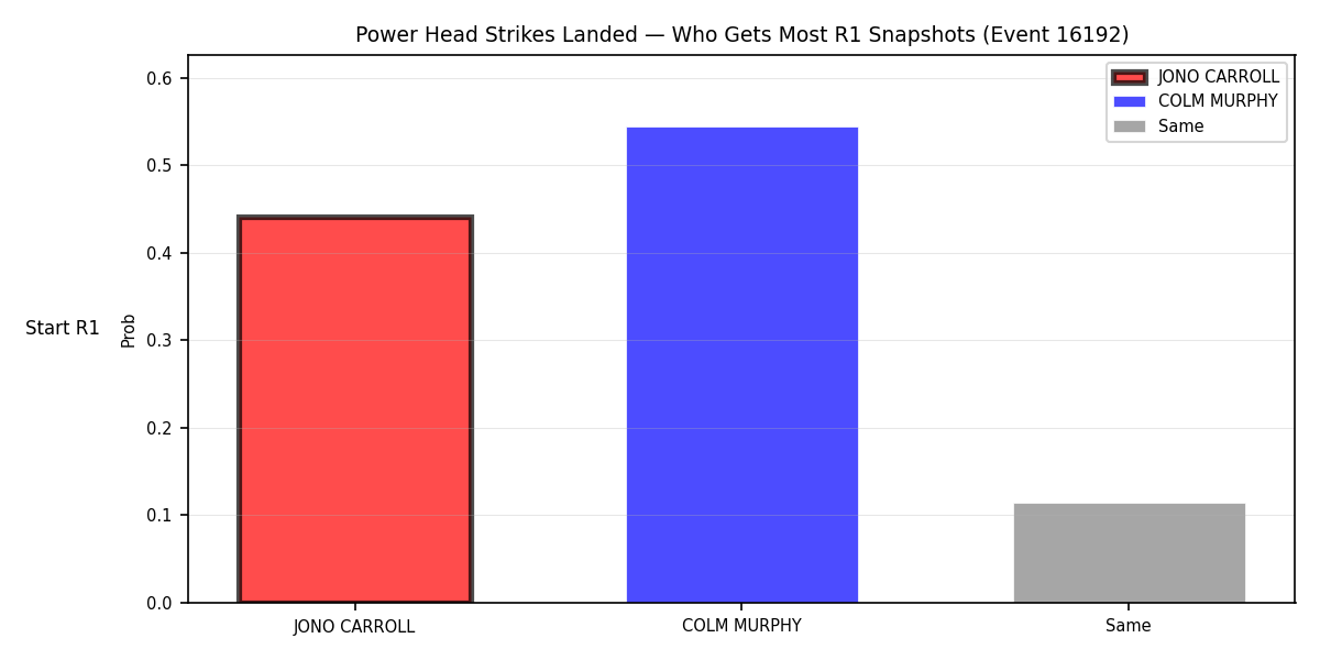 Round: Power Head Strikes Landed — round 1 — snapshots — Prod