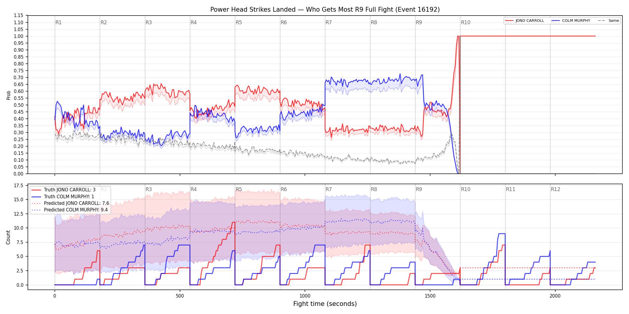 Round: Power Head Strikes Landed — round 9 — fight view — Prod