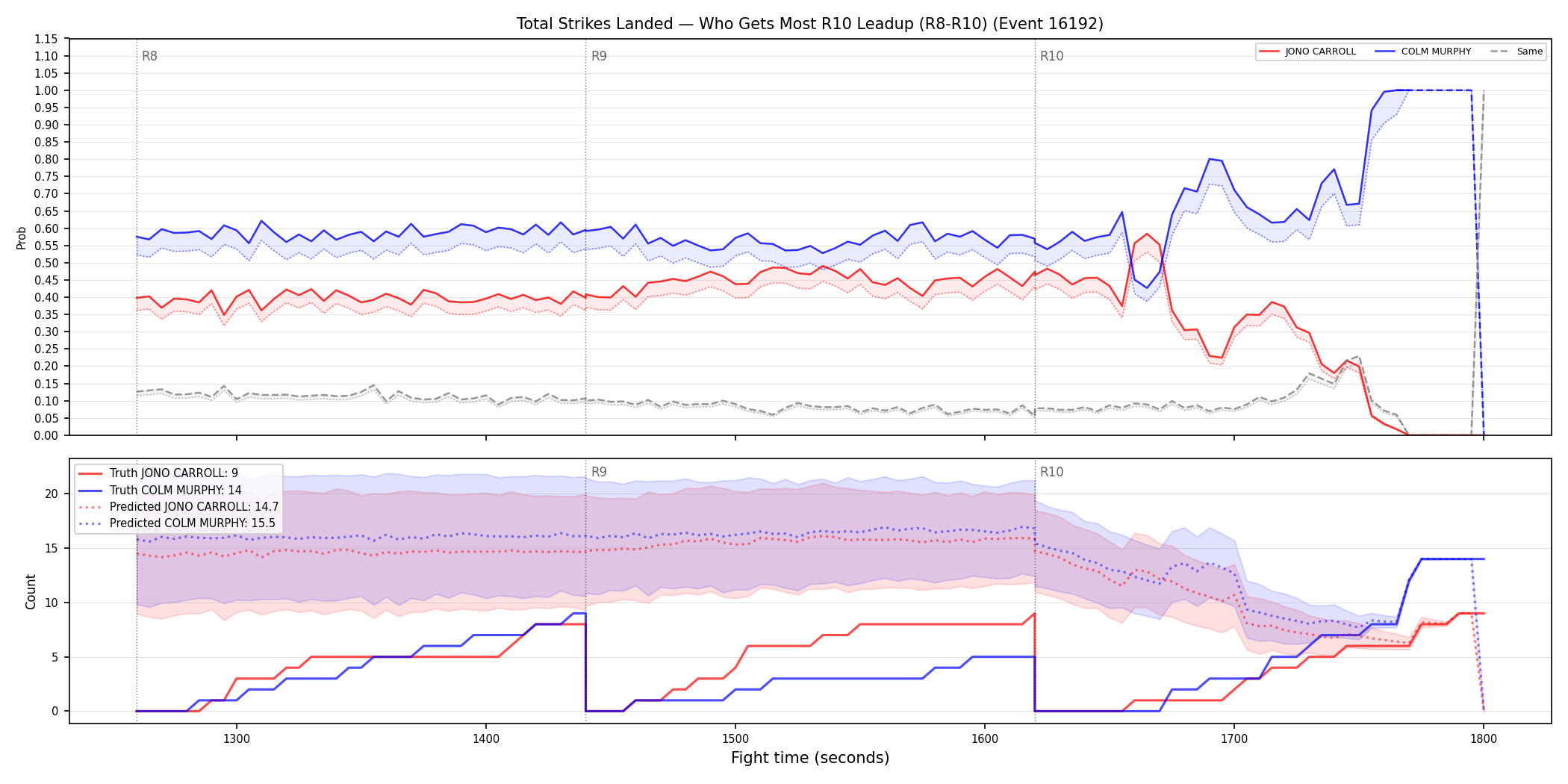 Round: Total Strikes Landed — round 10 — leadup — Prod